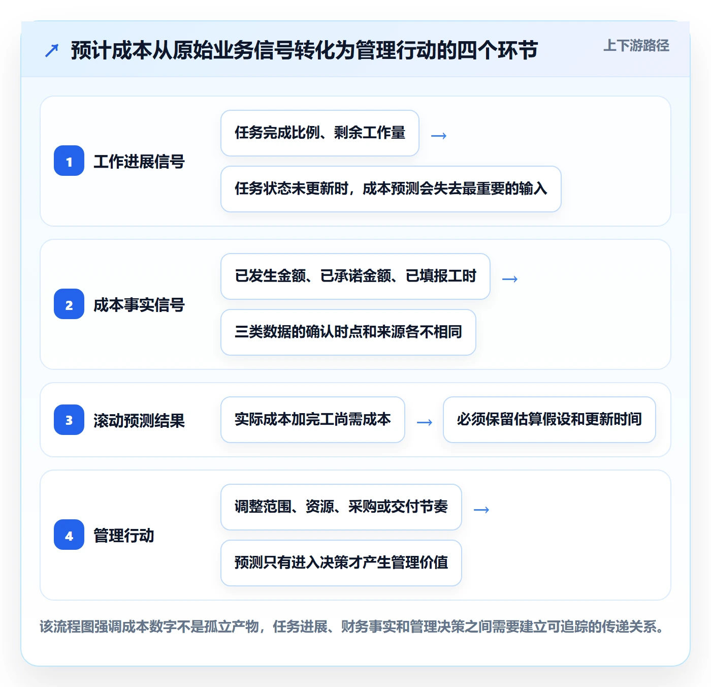 预计成本流程与规范：项目成员成本管理协同管理关键指标