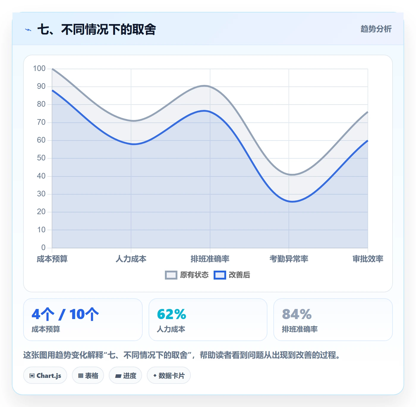 七、不同情况下的取舍