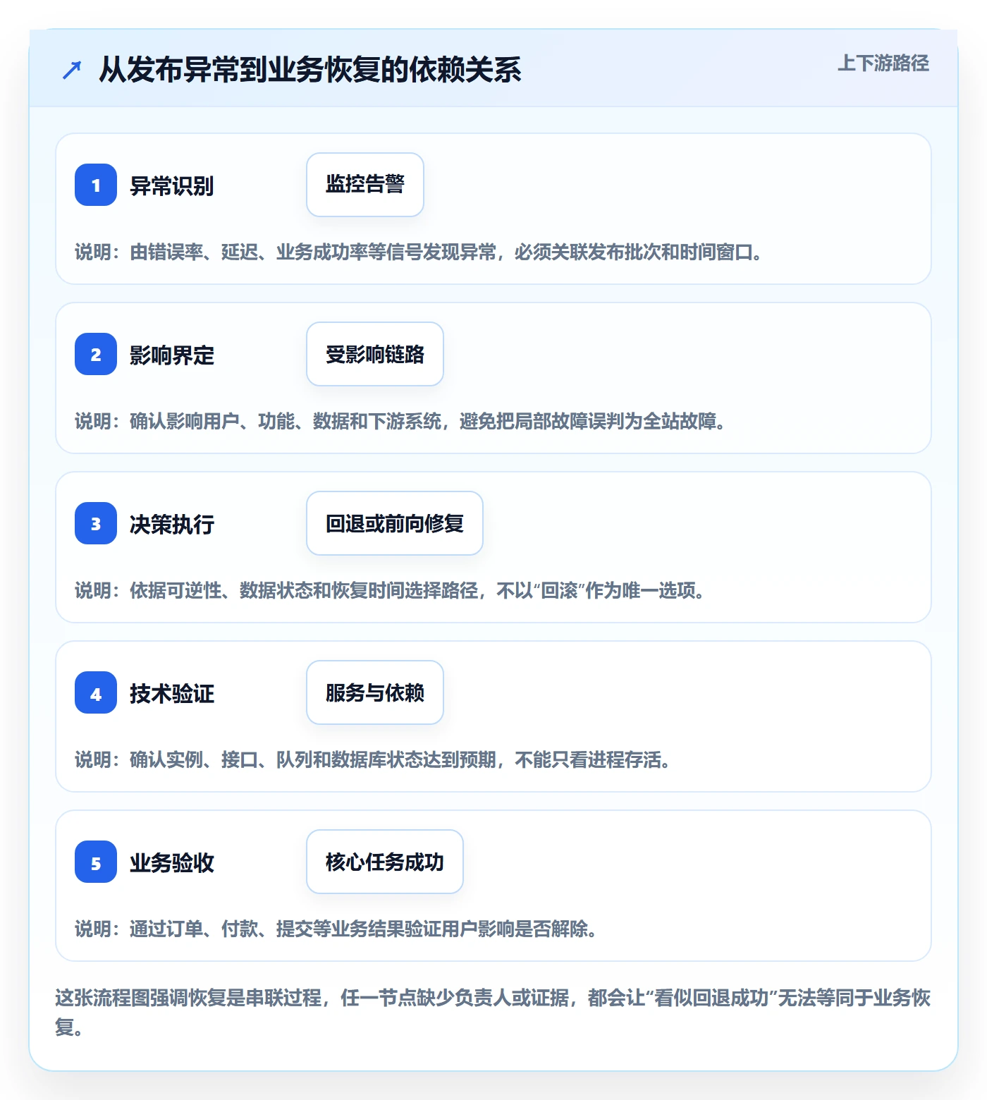 回滚怎么做?PMO最佳实践:发布管理从0到1
