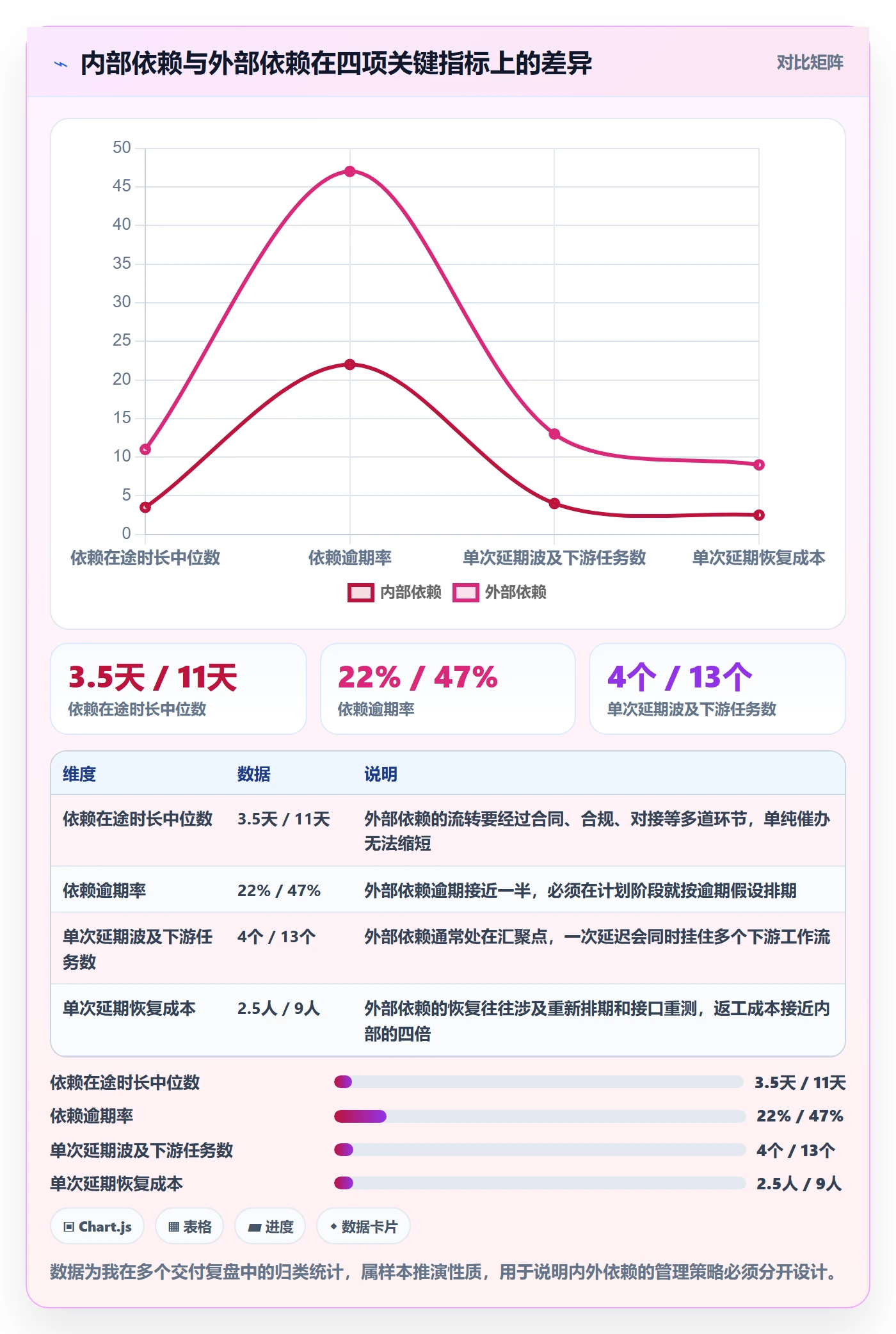 依赖关系怎么做?管理层数据分析:任务依赖从0到1