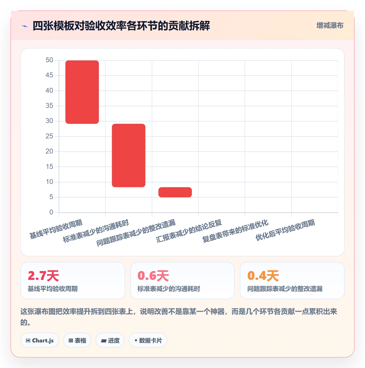 审核实操方法:项目负责人提升任务验收效率的实操方法方法与模板