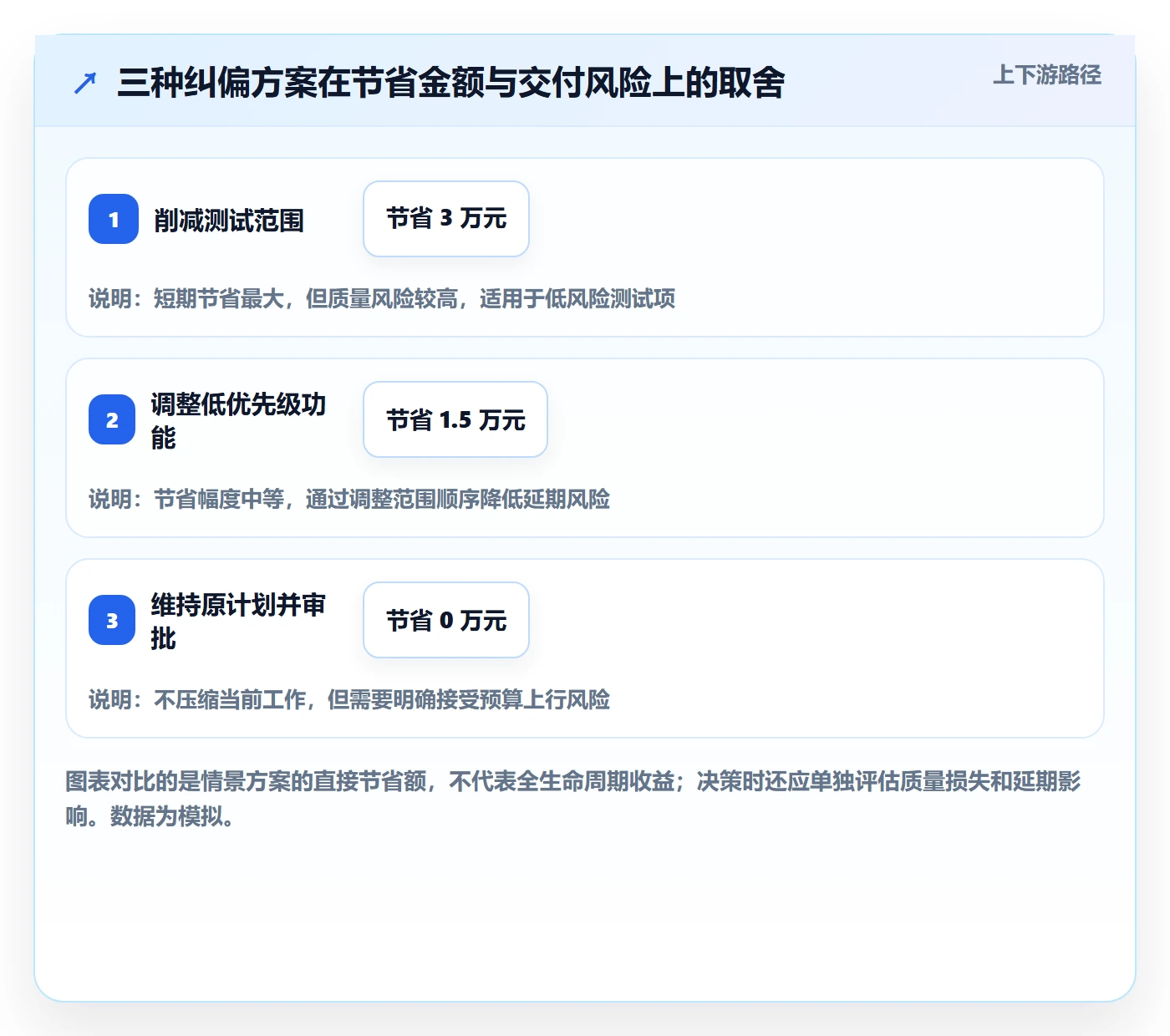 费用实操方法:项目成员提升成本管理效率的风险控制方法与模板