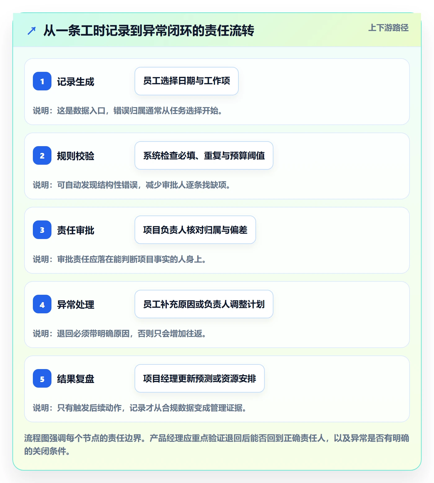 审批落地方案：产品经理开展工时表的落地方案案例解析