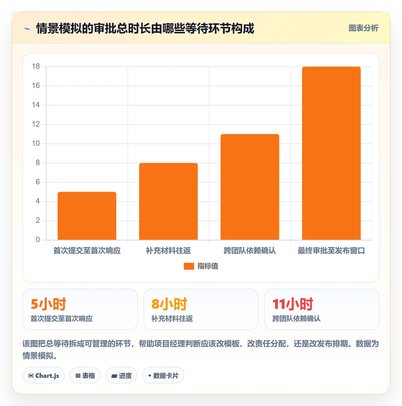 发布审批流程与规范：项目经理发布管理协同管理关键指标