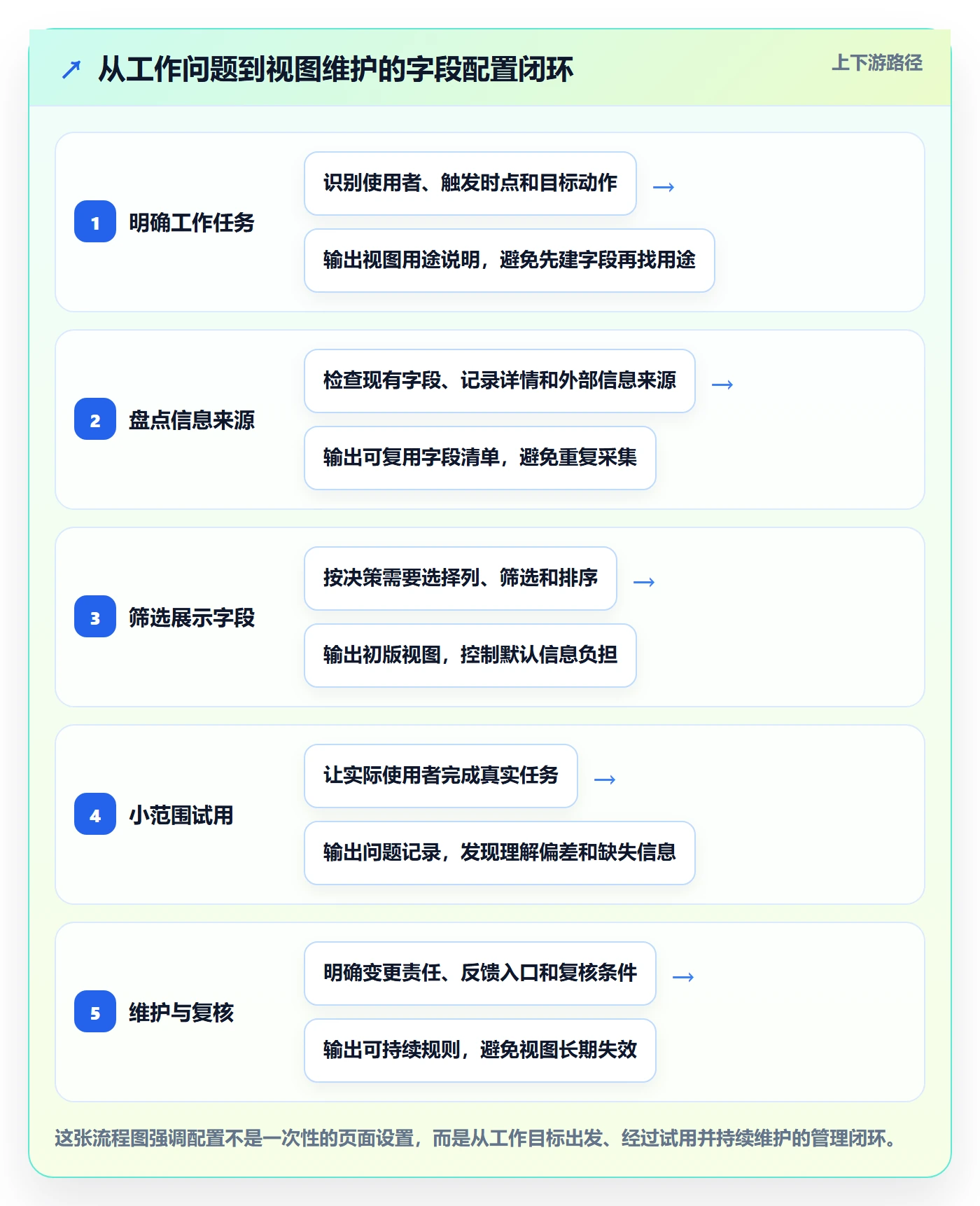 字段配置管理方法大全：研发团队列表视图入门指南落地清单