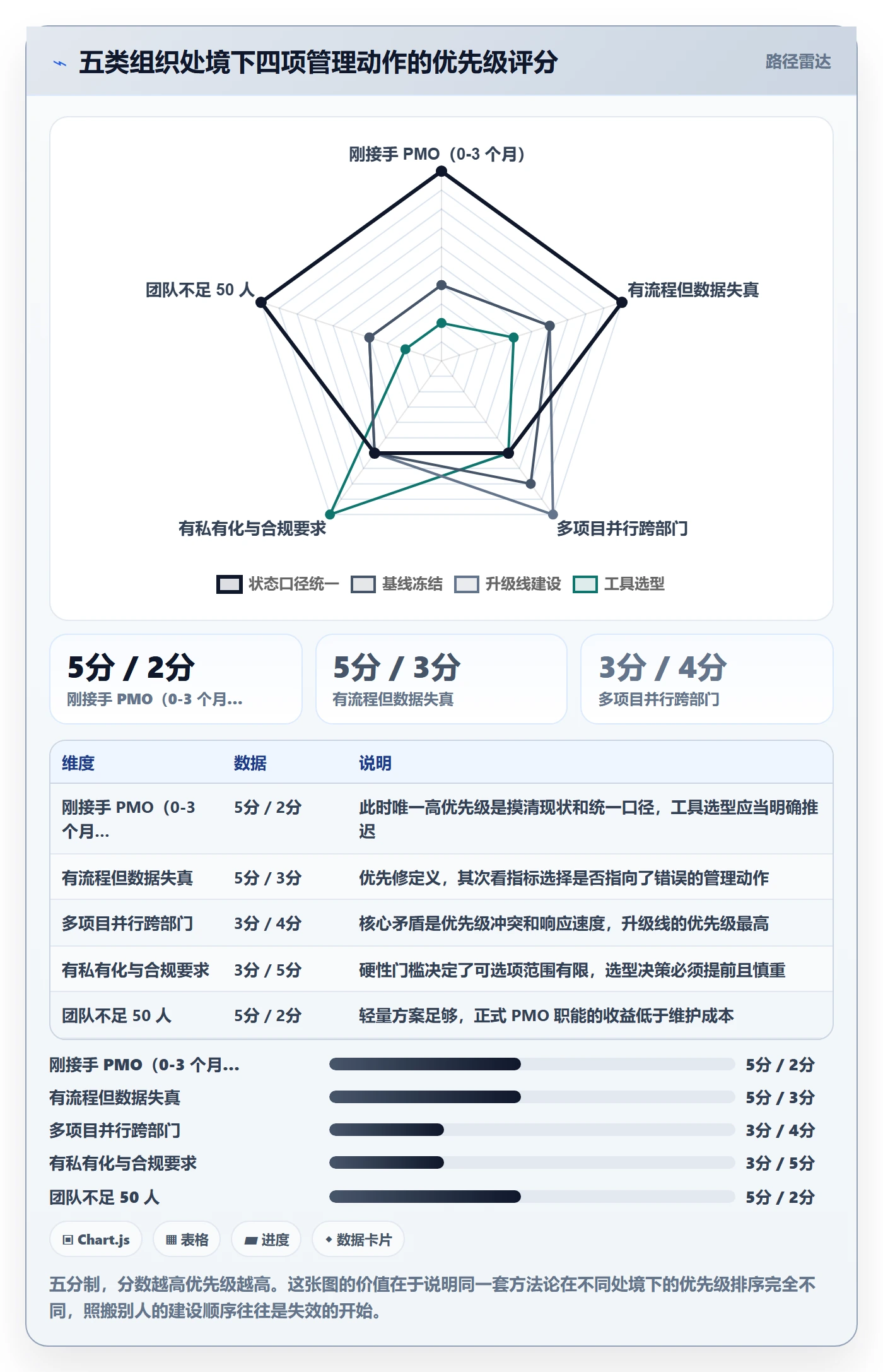 动态管理指南:PMO如何做好进度跟踪,协同管理全流程