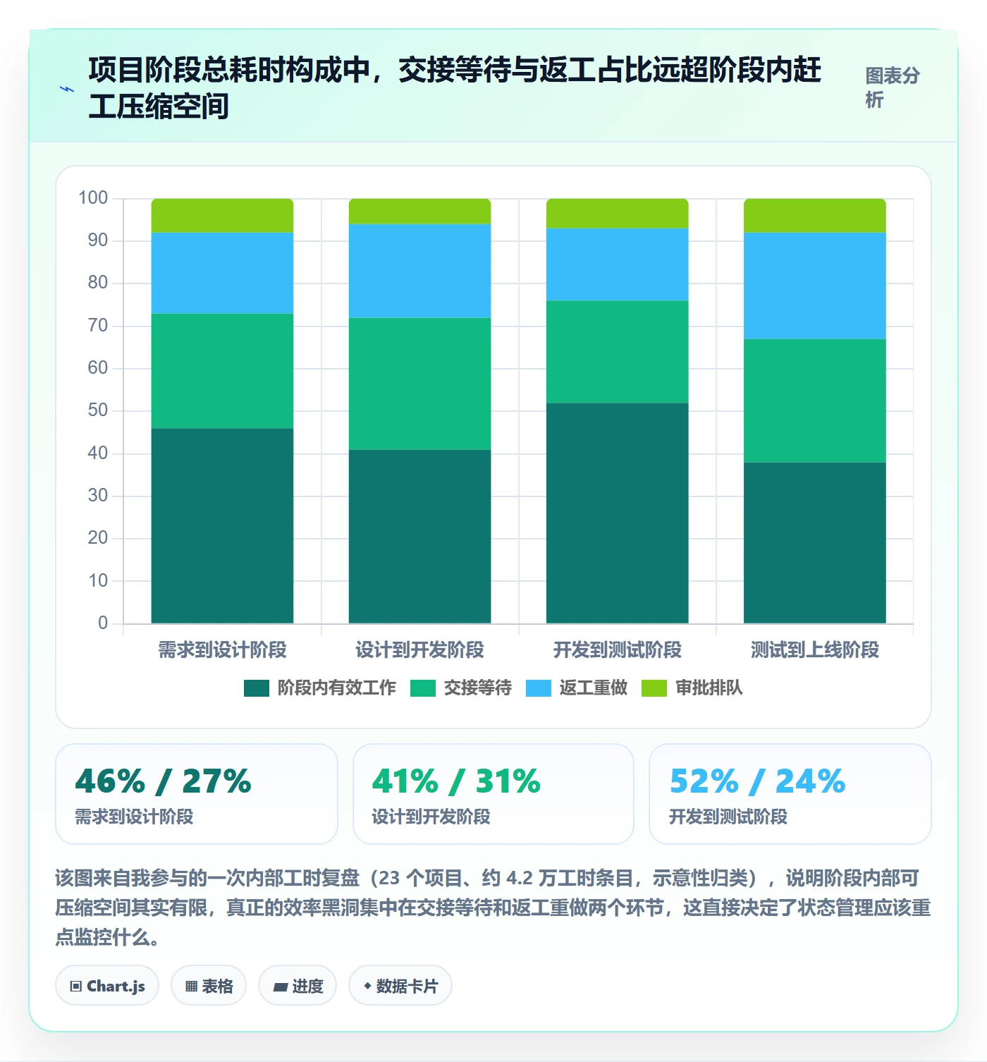 阶段状态最佳实践：企业管理者项目阶段效率提升，常见问题