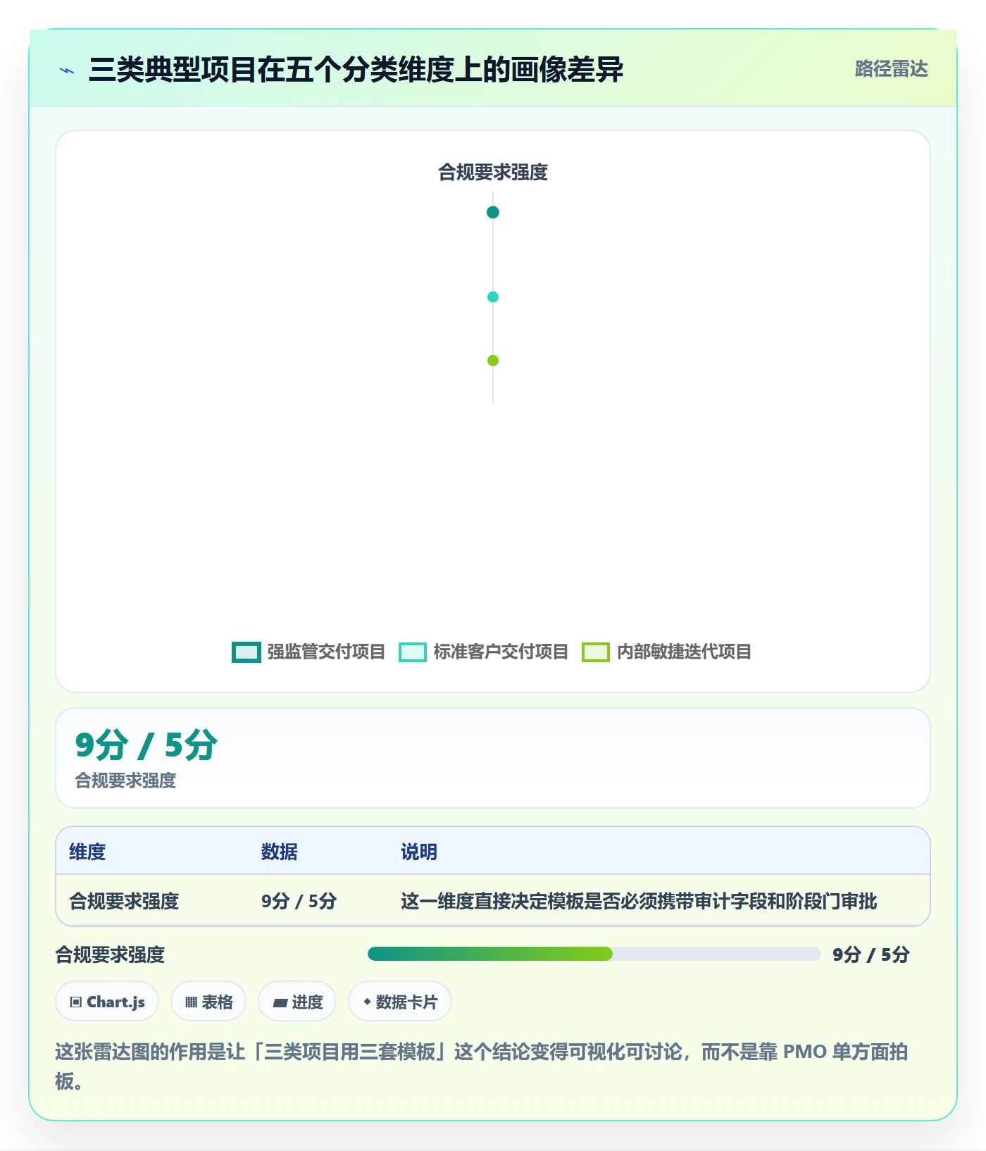 模板阶段最佳实践:PMO项目模板流程优化,常见问题