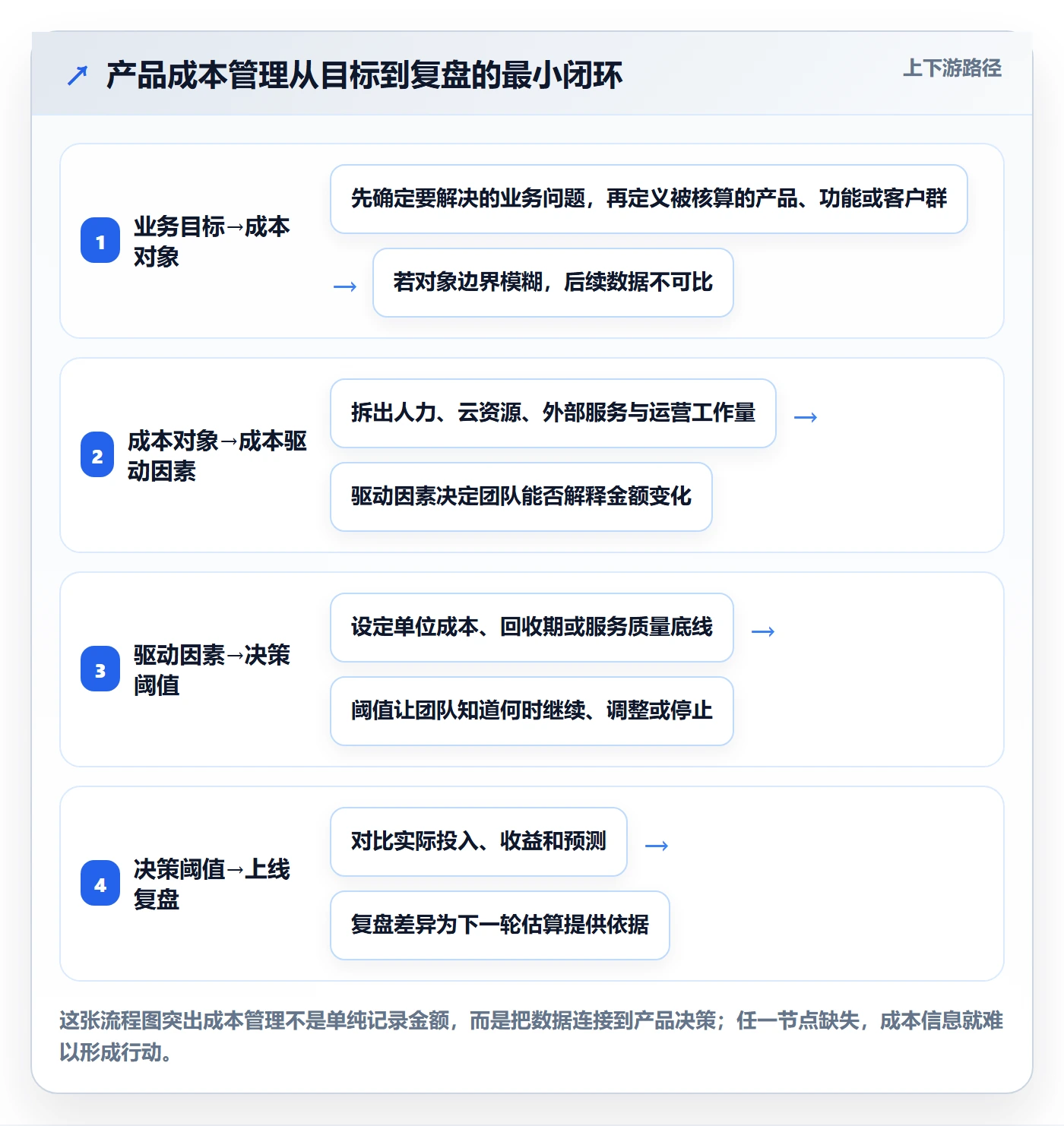 成本落地方案：产品经理开展成本管理的落地方案案例解析