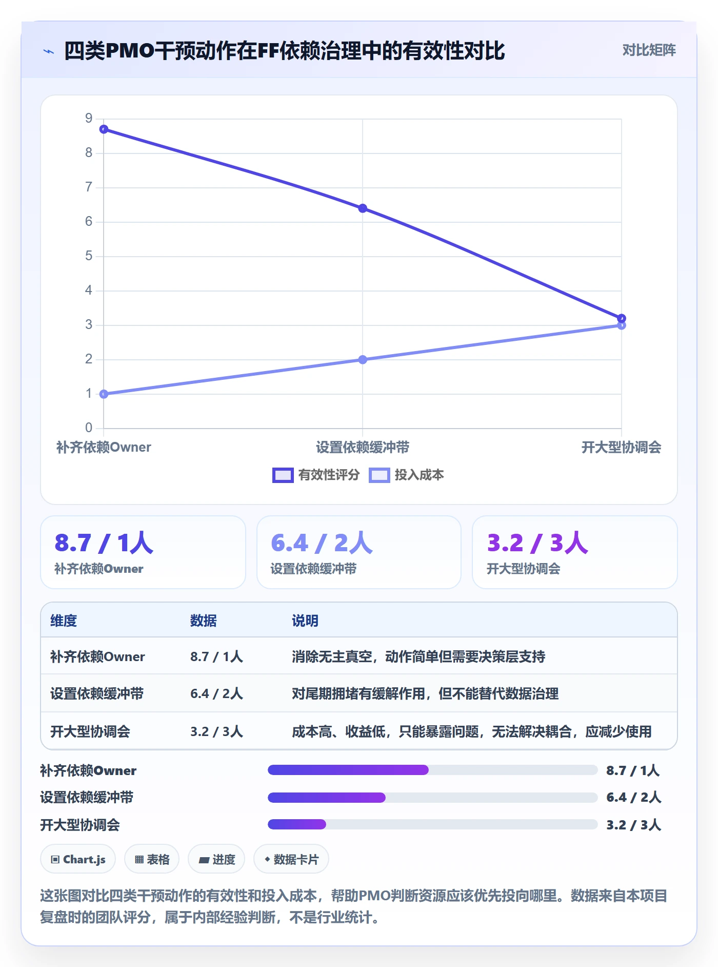 FF落地方案:PMO开展任务依赖的数据分析案例解析