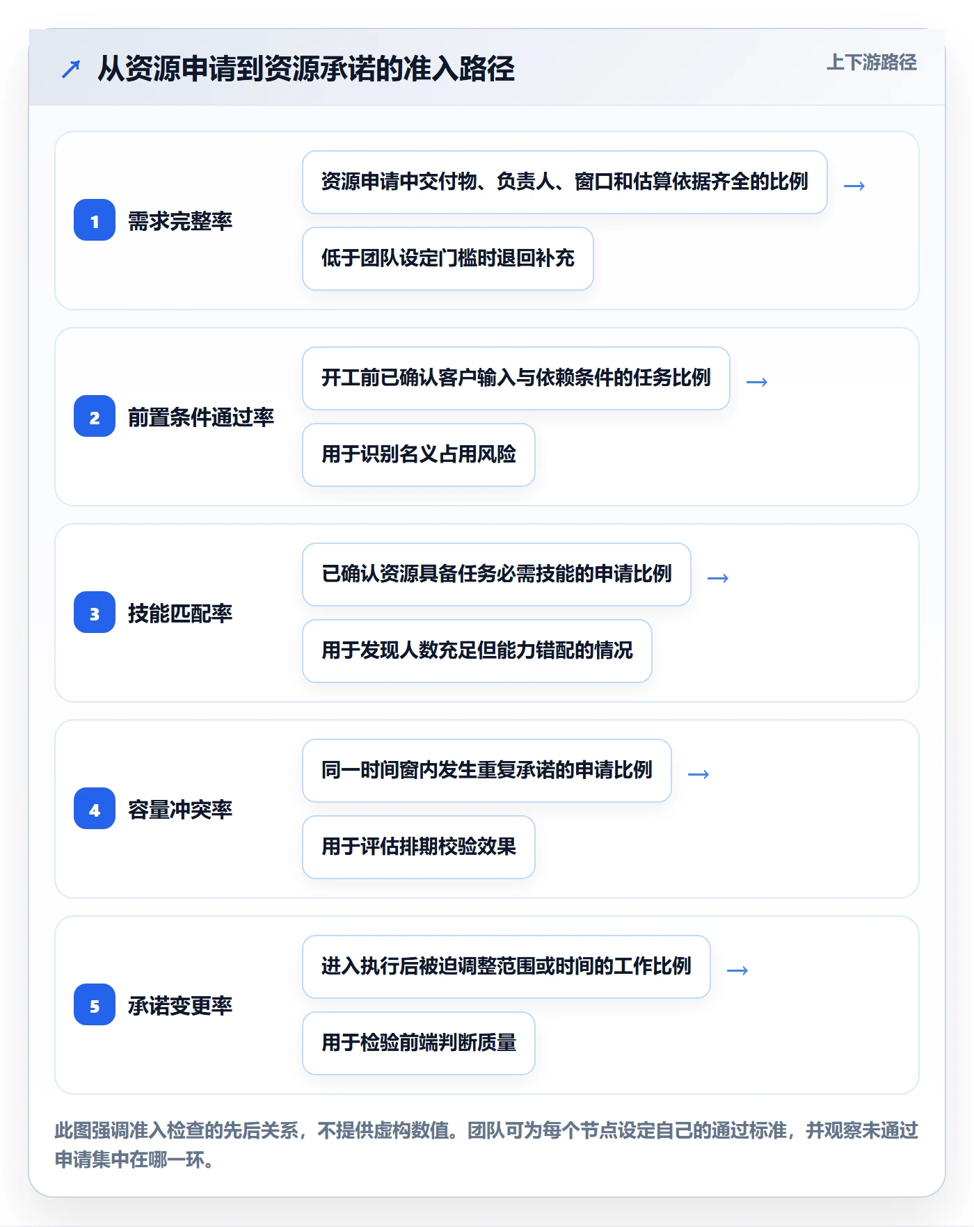 资源管理资源占用全流程：实施团队流程优化与一文讲清