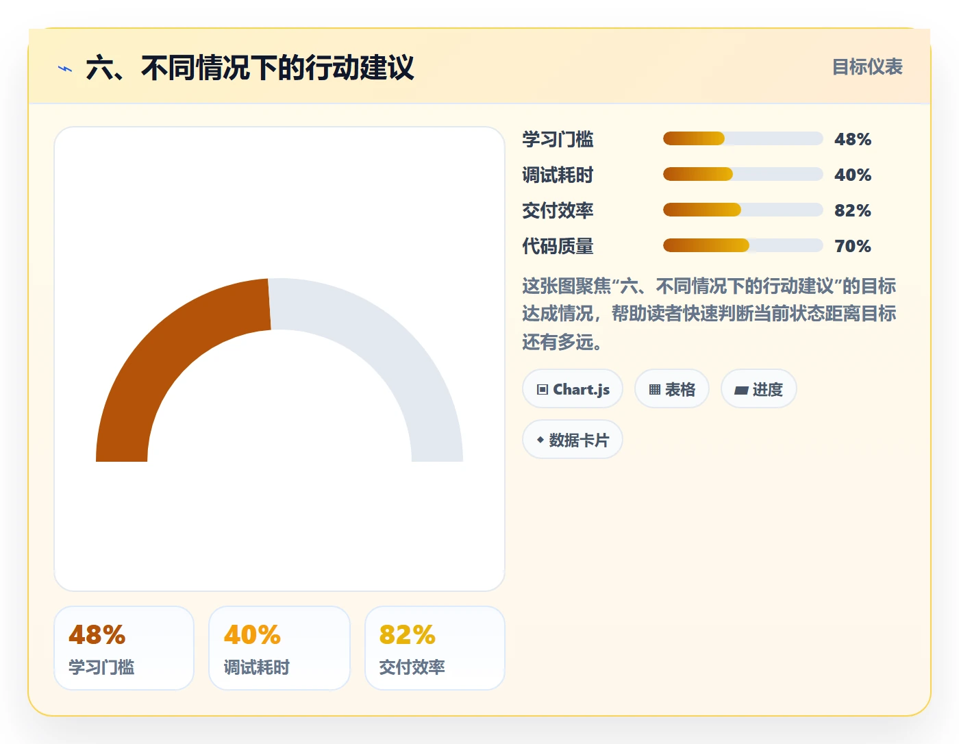 六、不同情况下的行动建议