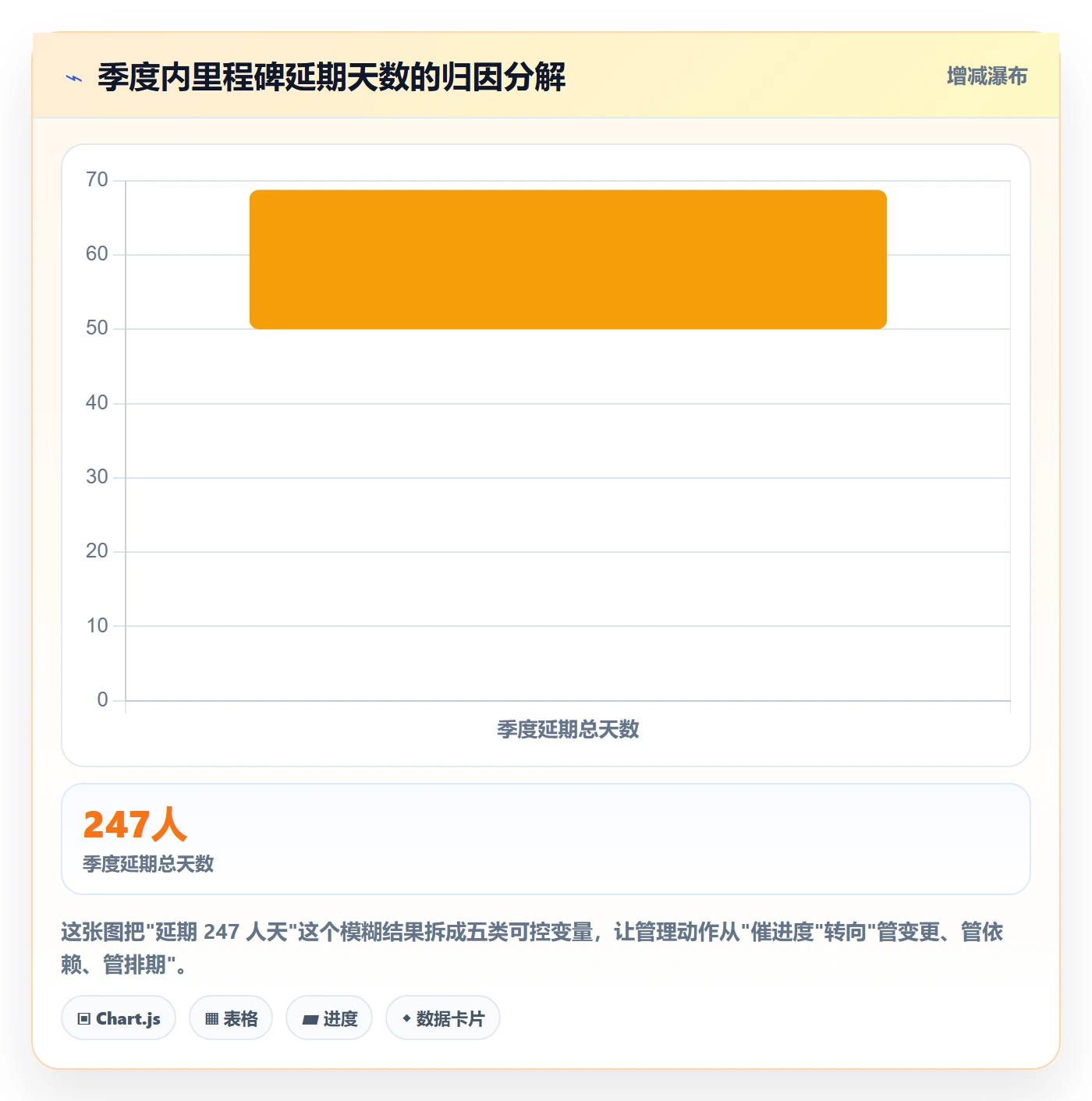 节点状态落地方案:项目成员开展里程碑的数据分析案例解析