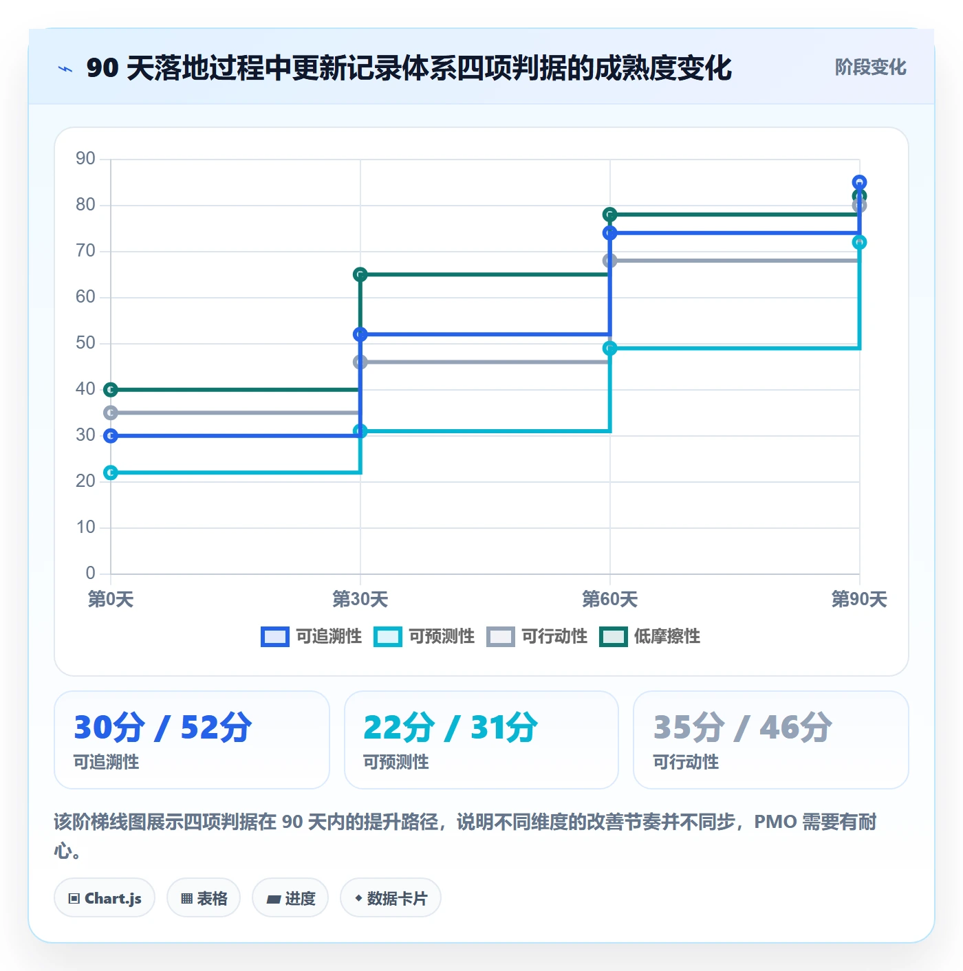 更新记录管理指南：PMO如何做好进度跟踪，入门指南全流程