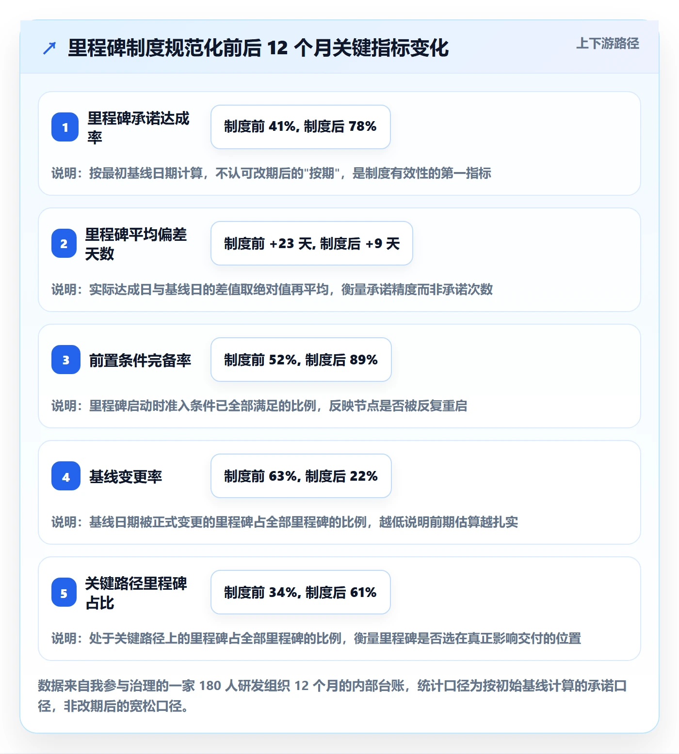 关键节点流程与规范：项目成员里程碑制度设计关键指标