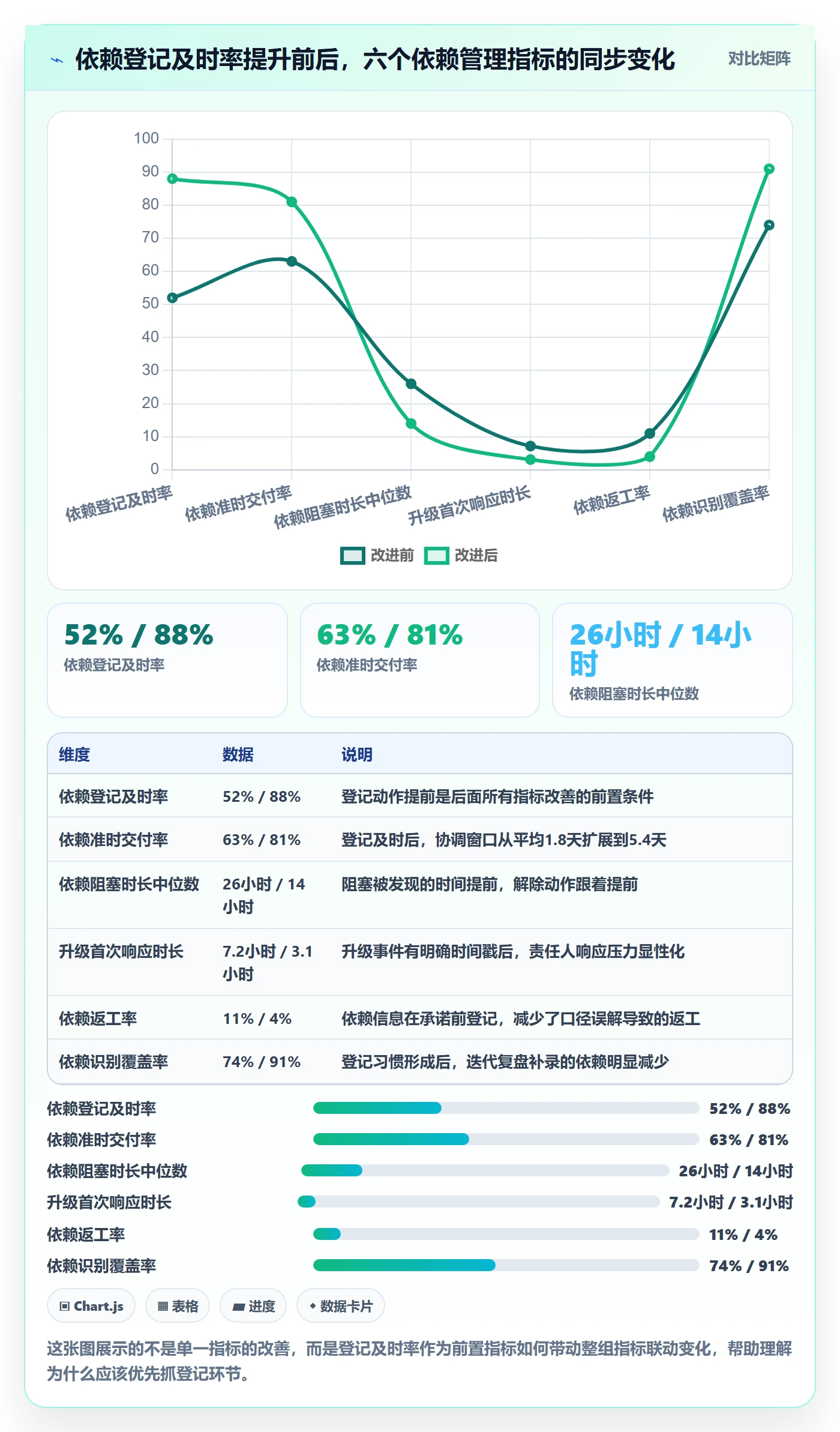 FF流程与规范：项目负责人任务依赖落地方案关键指标