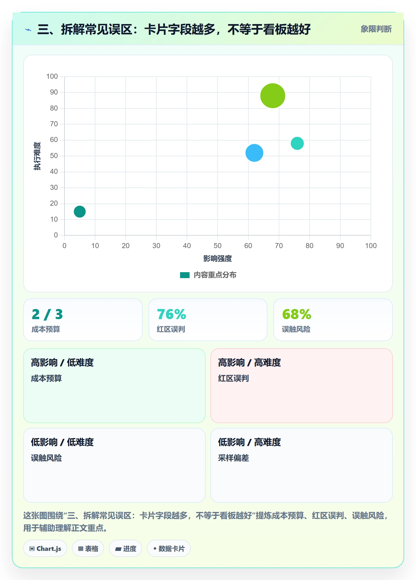 三、拆解常见误区:卡片字段越多,不等于看板越好
