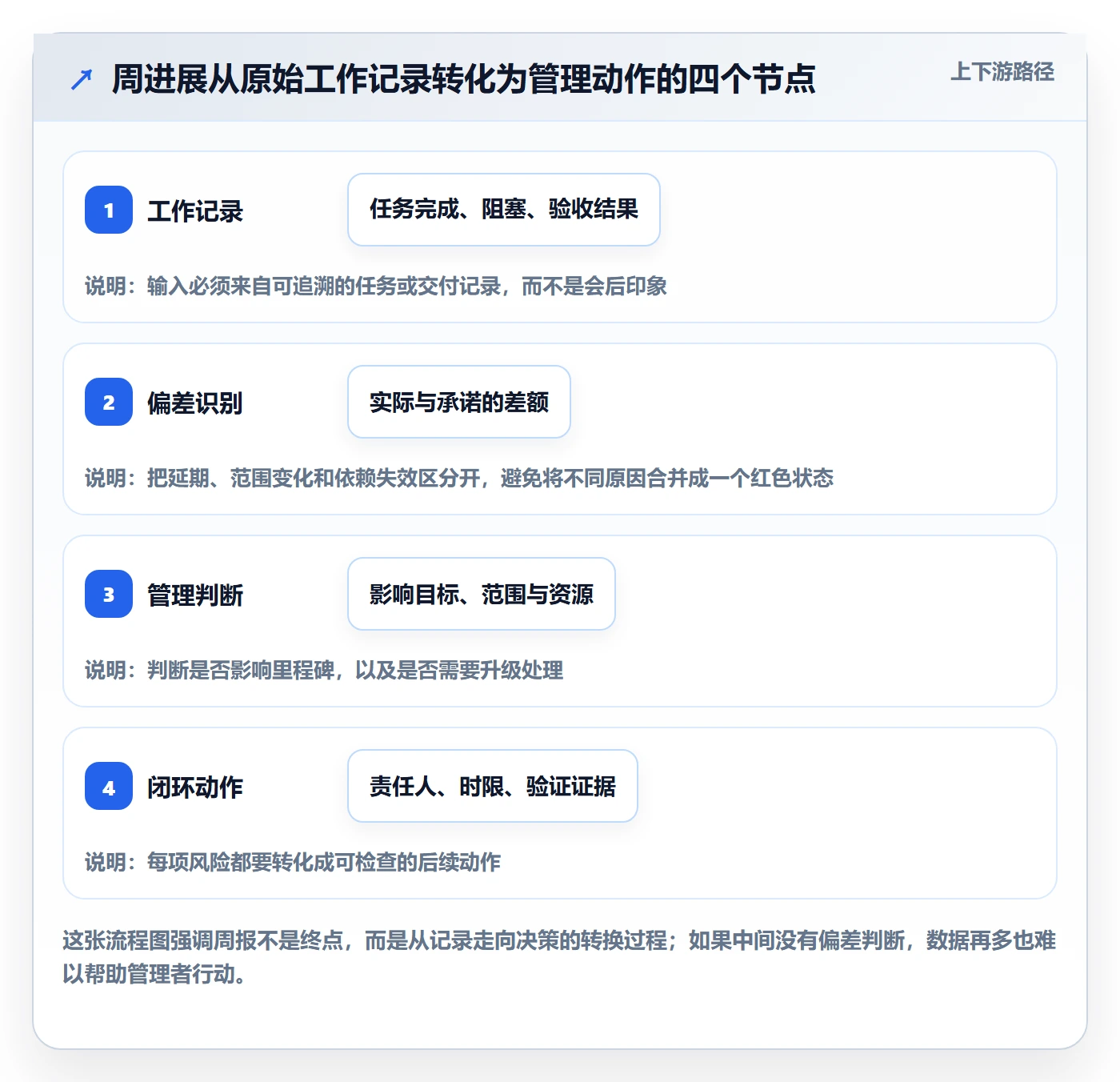 周进展实操方法：企业管理者提升进度跟踪效率的数据分析方法与模板
