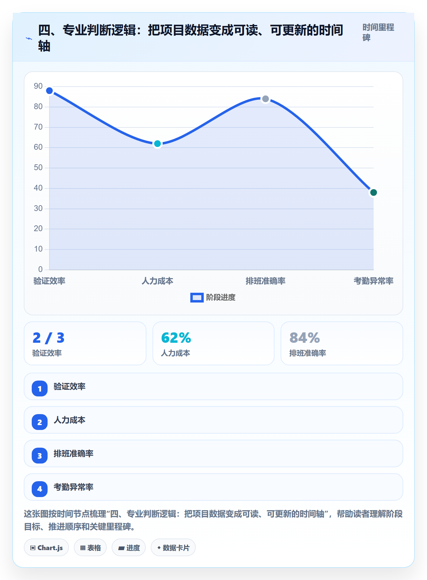 四、专业判断逻辑:把项目数据变成可读、可更新的时间轴