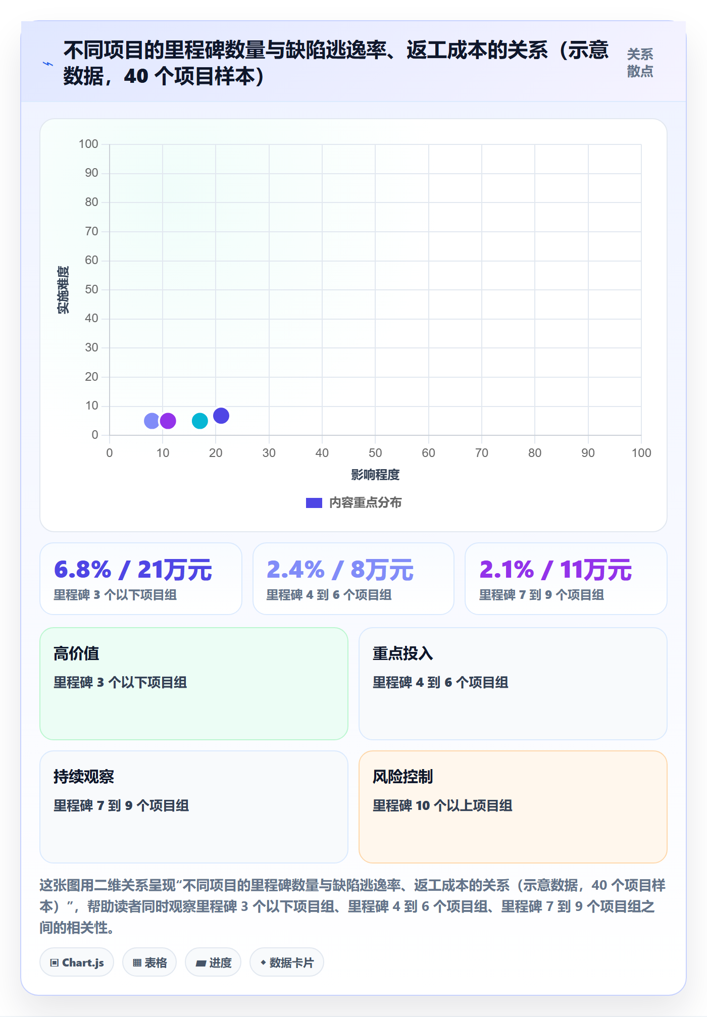 节点验收最佳实践:管理层里程碑最佳实践,常见问题