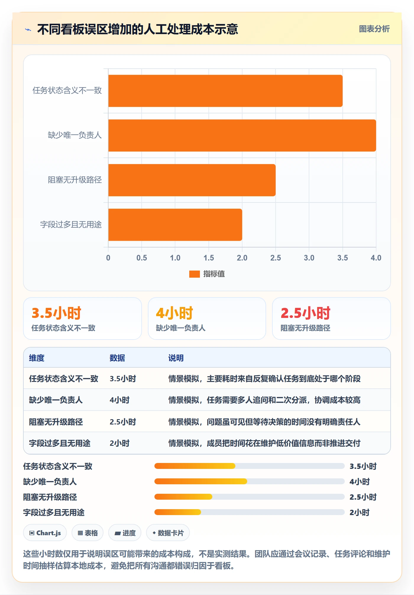 待处理怎么做?项目成员协同管理:看板从0到1