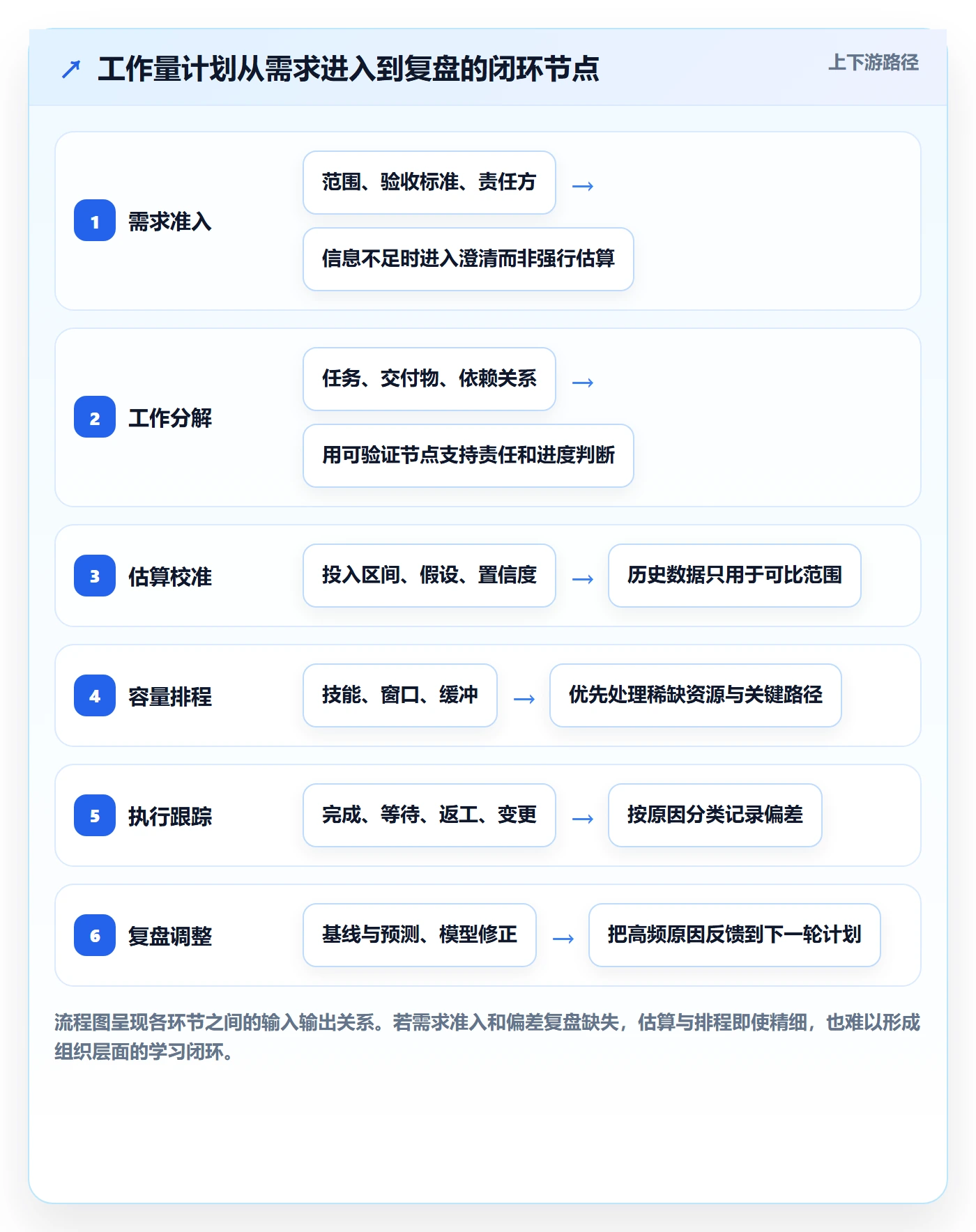 工作量流程与规范：实施团队人力资源计划落地方案关键指标