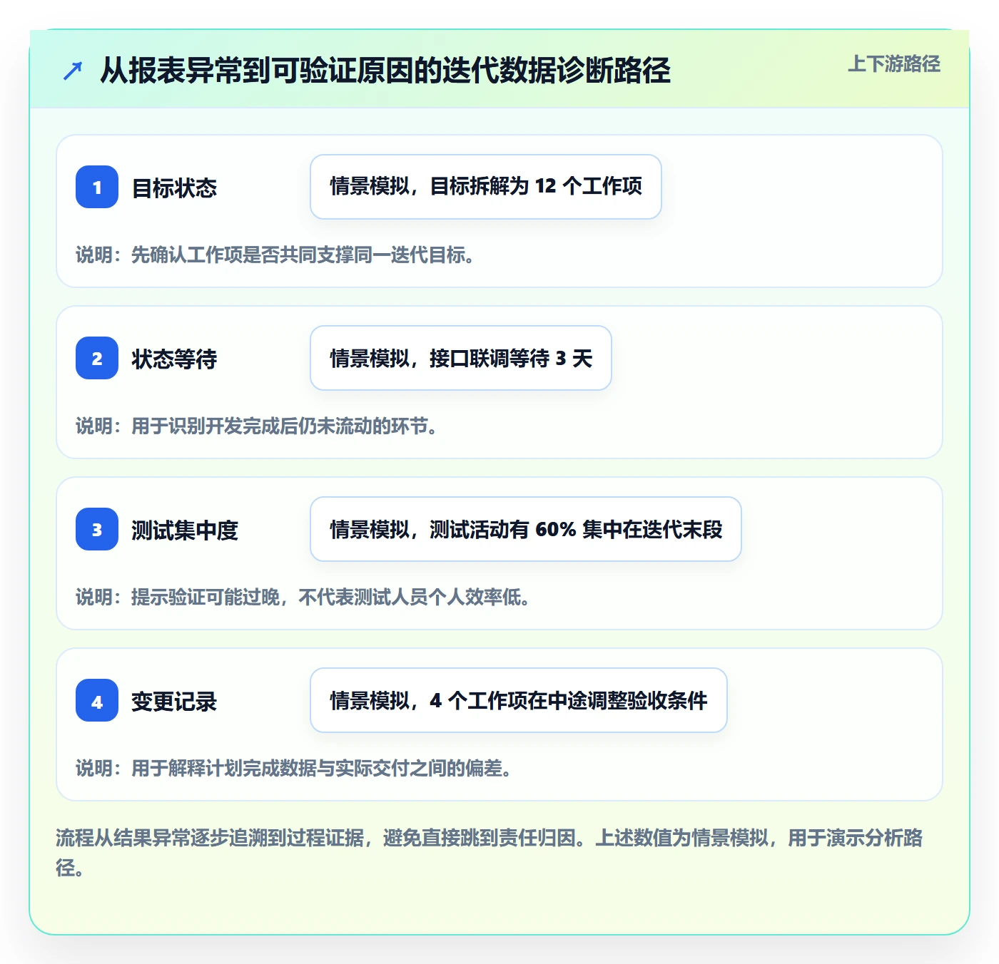 迭代最佳实践:研发团队敏捷项目数据分析,常见问题