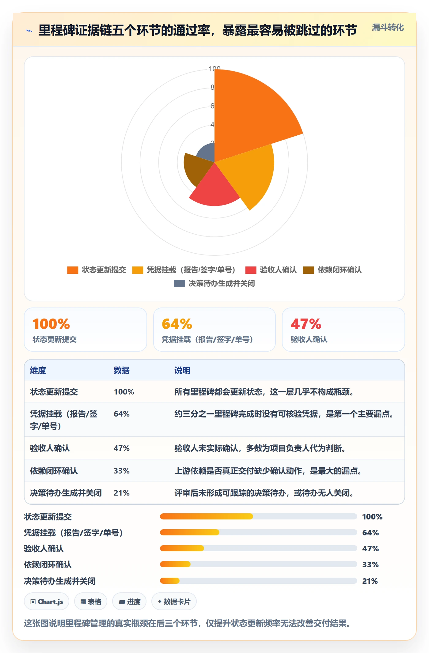关键节点流程与规范:管理层里程碑最佳实践关键指标