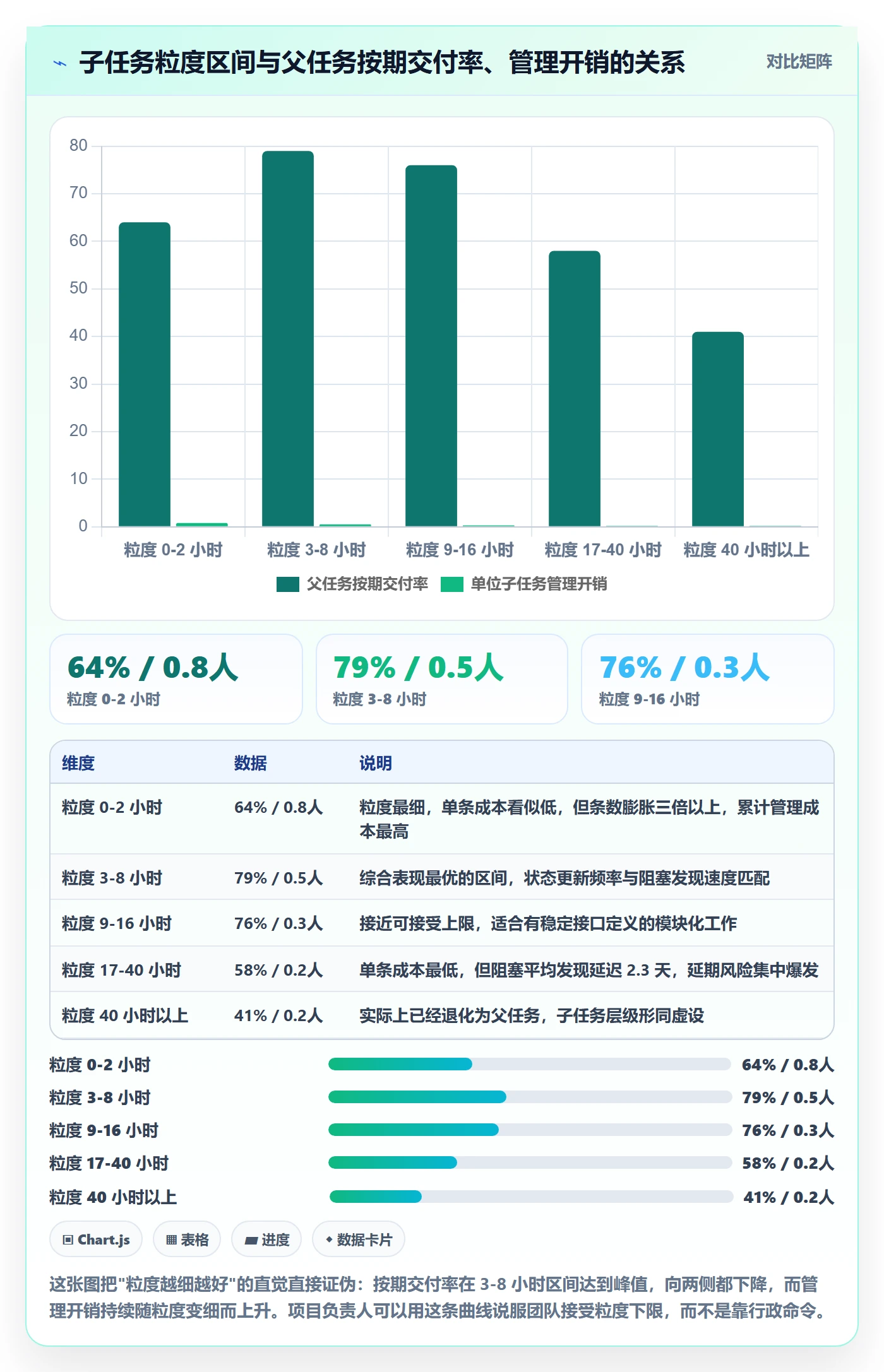 子任务最佳实践：项目负责人任务管理数据分析，常见问题
