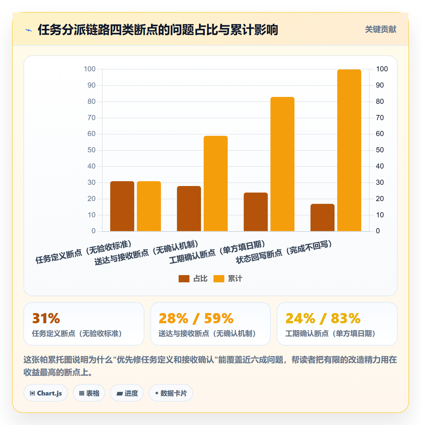 协办实操方法:PMO提升任务分派效率的实操方法方法与模板