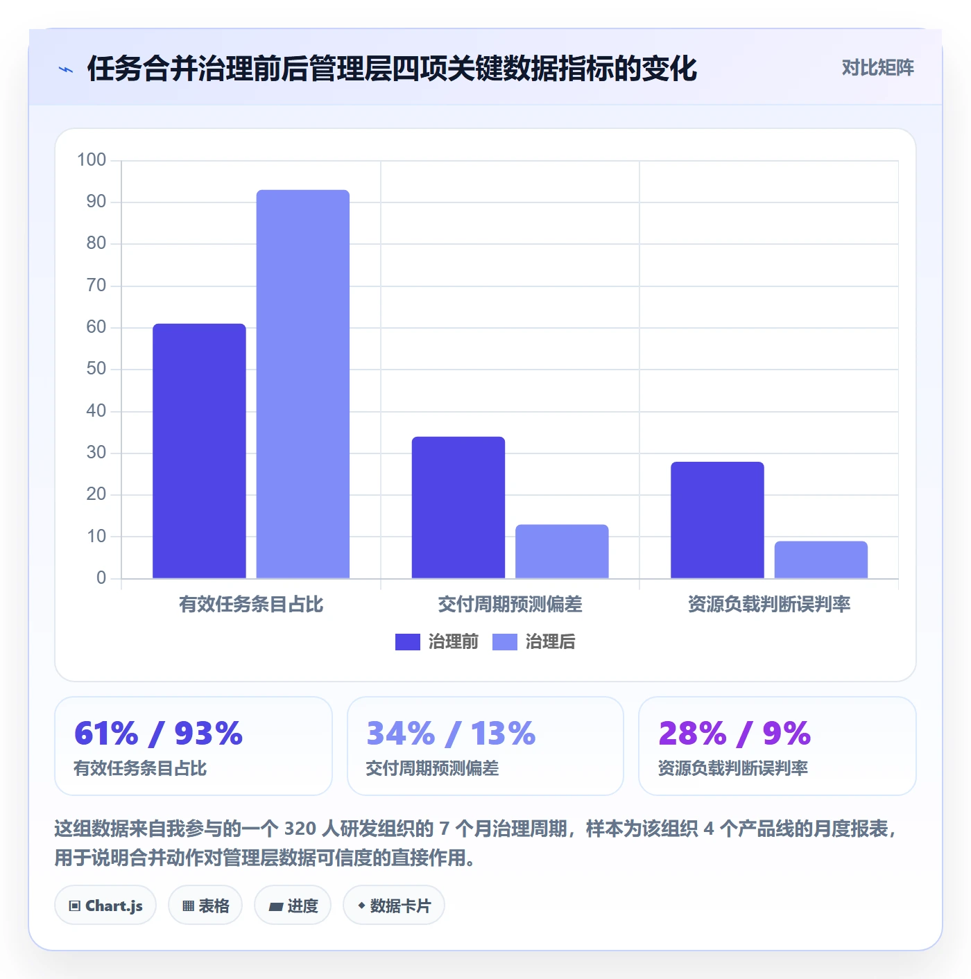 任务合并怎么做？管理层数据分析：任务管理从0到1