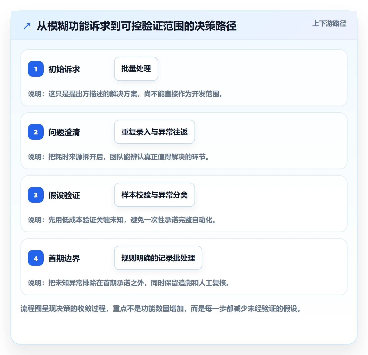 需求管理需求评审全流程:PMO制度设计与一文讲清