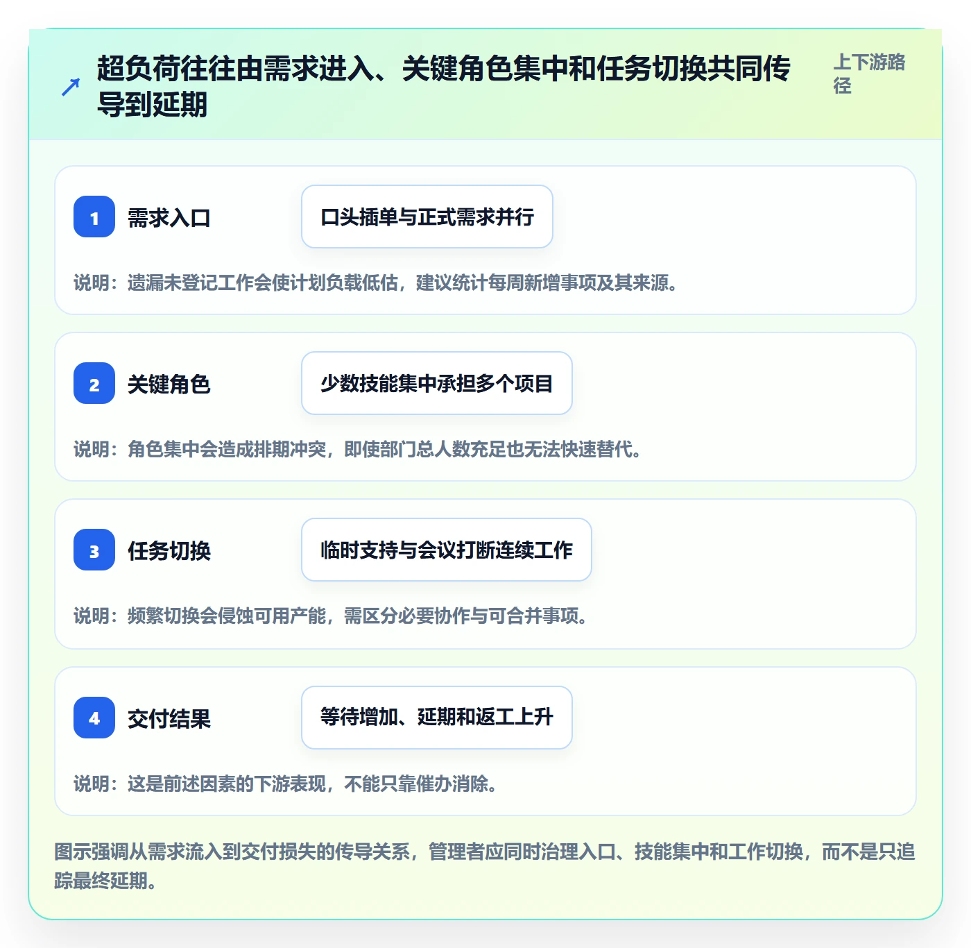 超负荷管理方法大全:企业管理者资源负载效率提升落地清单