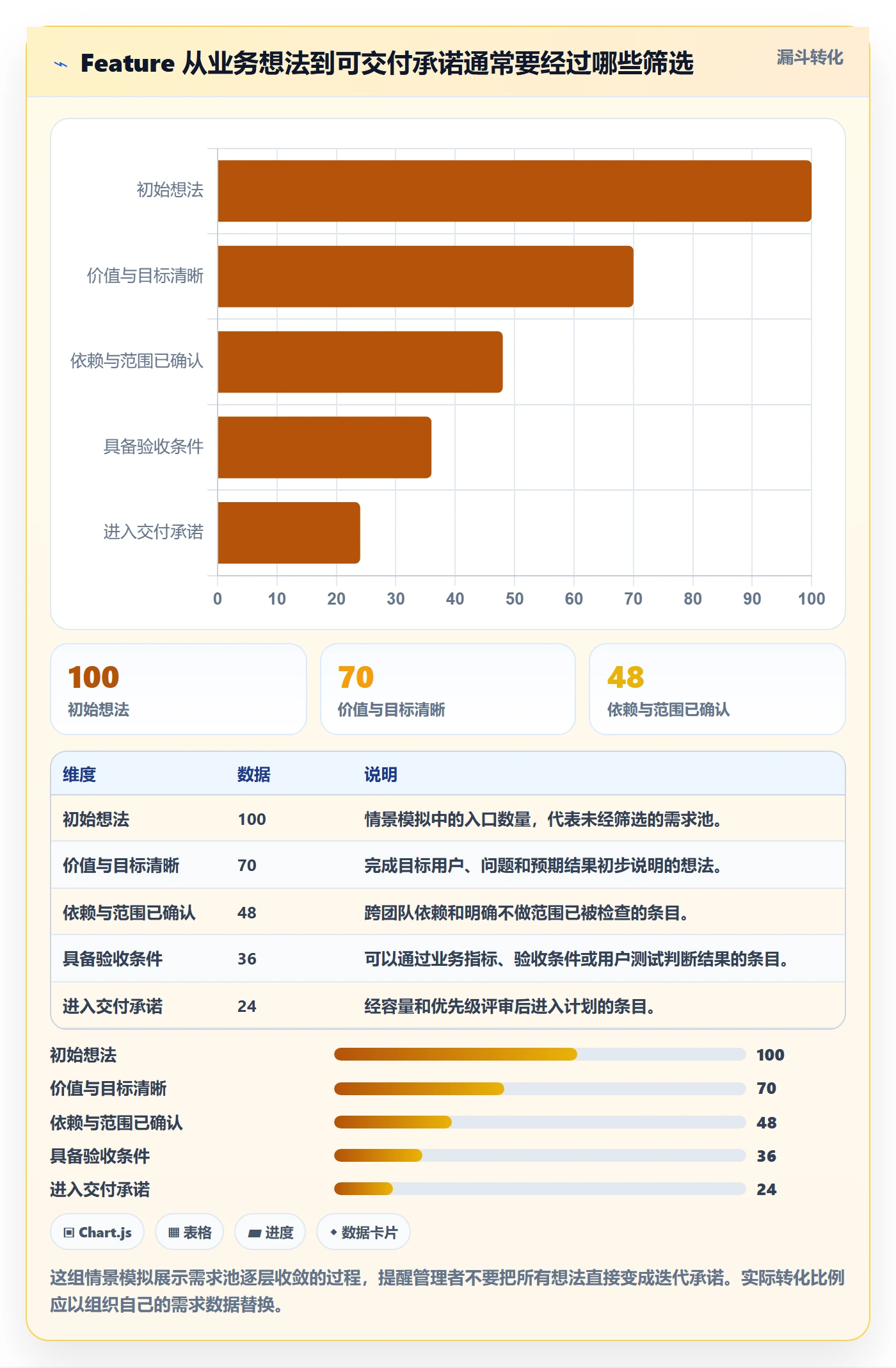 敏捷项目Feature教程：管理层流程优化，避坑指南