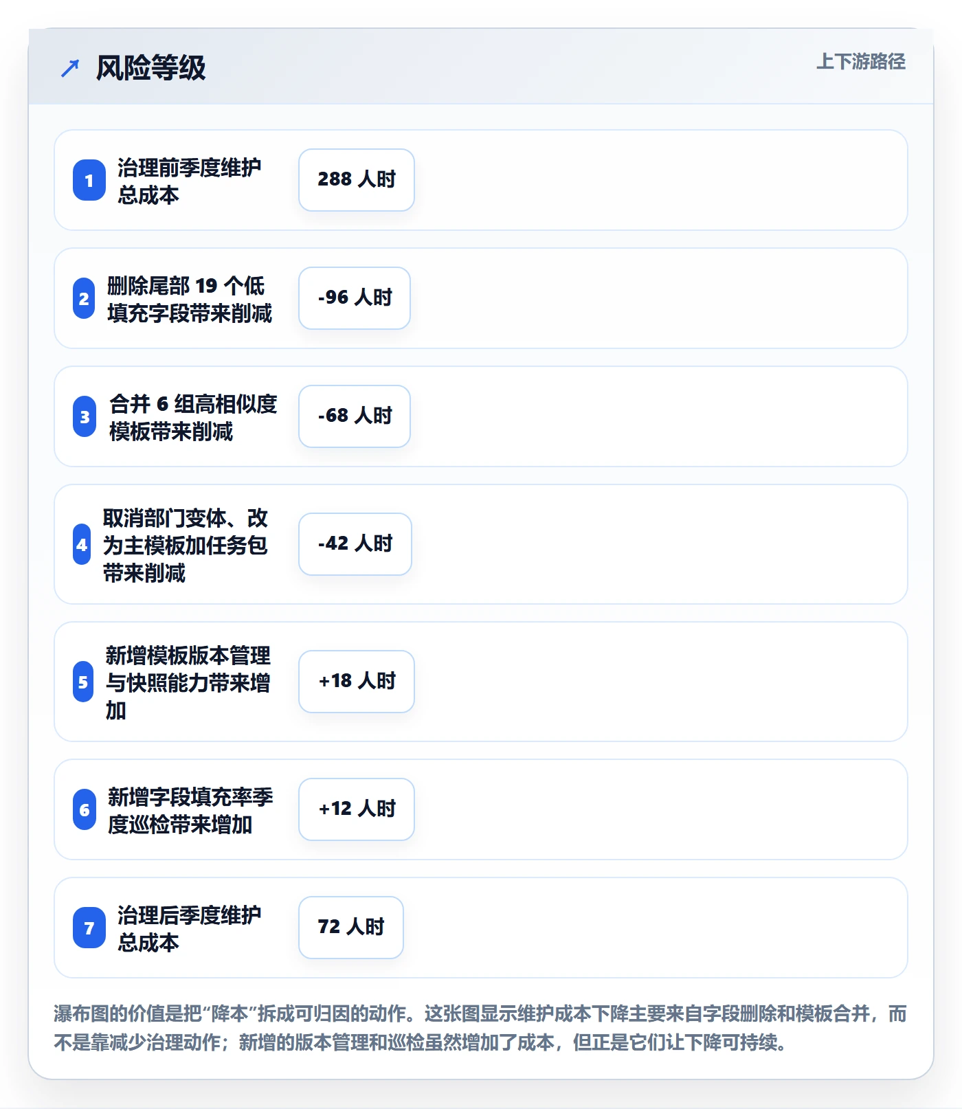 模板任务实操方法：项目负责人提升项目模板效率的数据分析方法与模板
