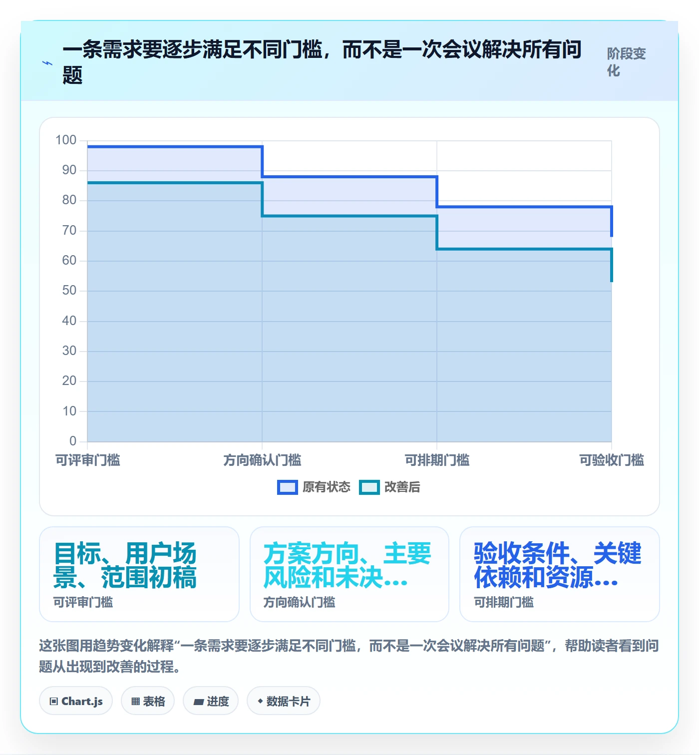 需求评审最佳实践：项目负责人需求管理数据分析，常见问题