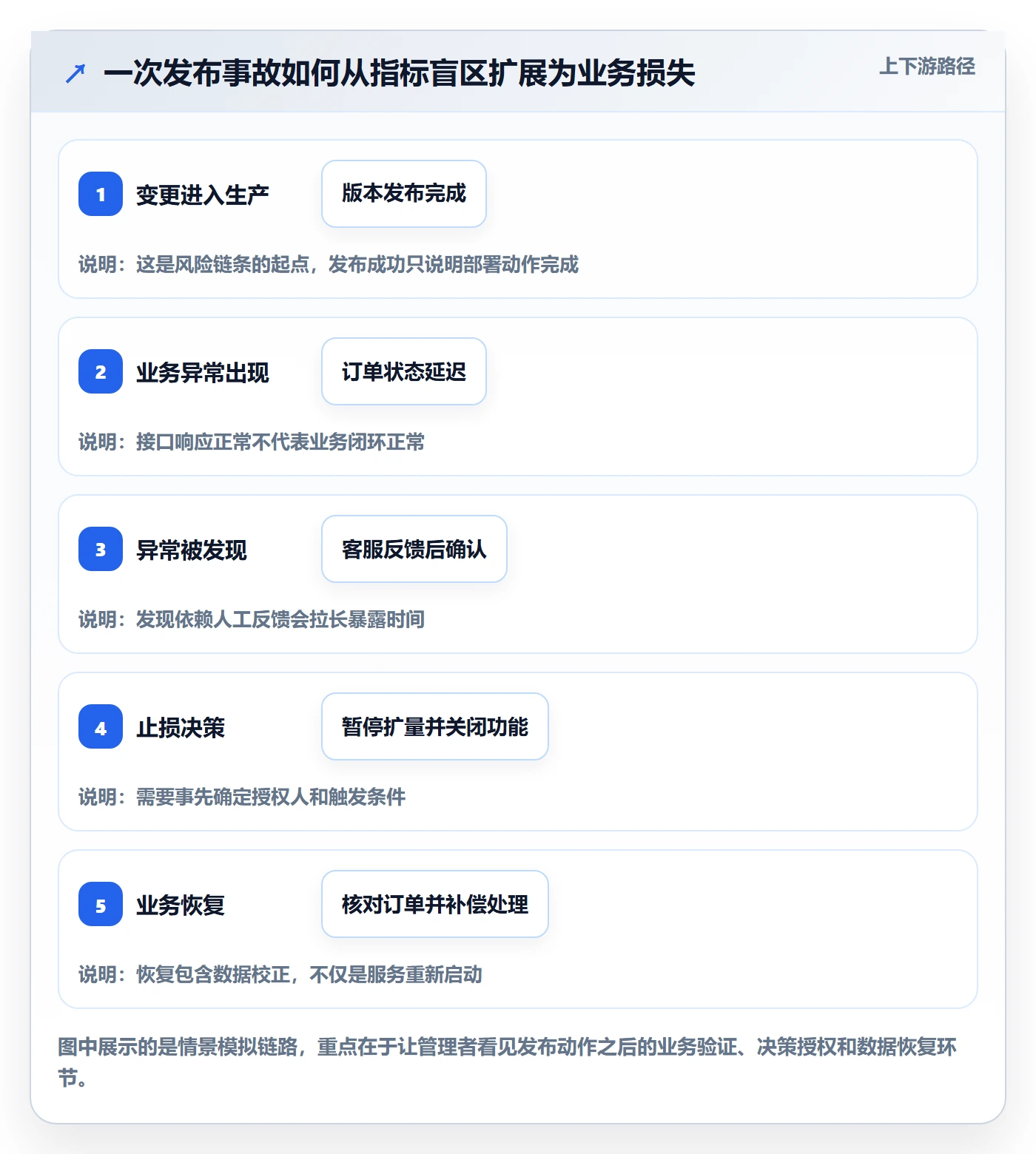 回滚怎么做？管理层风险控制：发布管理从0到1