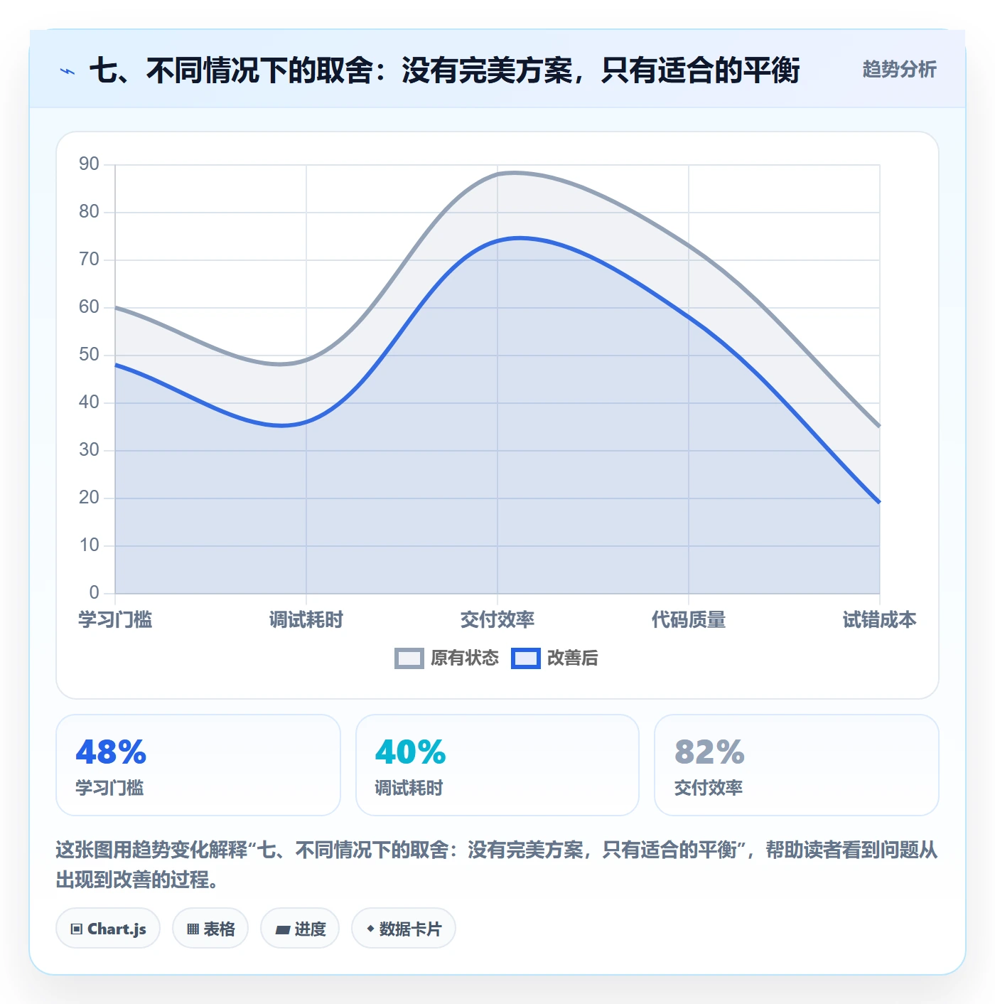七、不同情况下的取舍:没有完美方案,只有适合的平衡