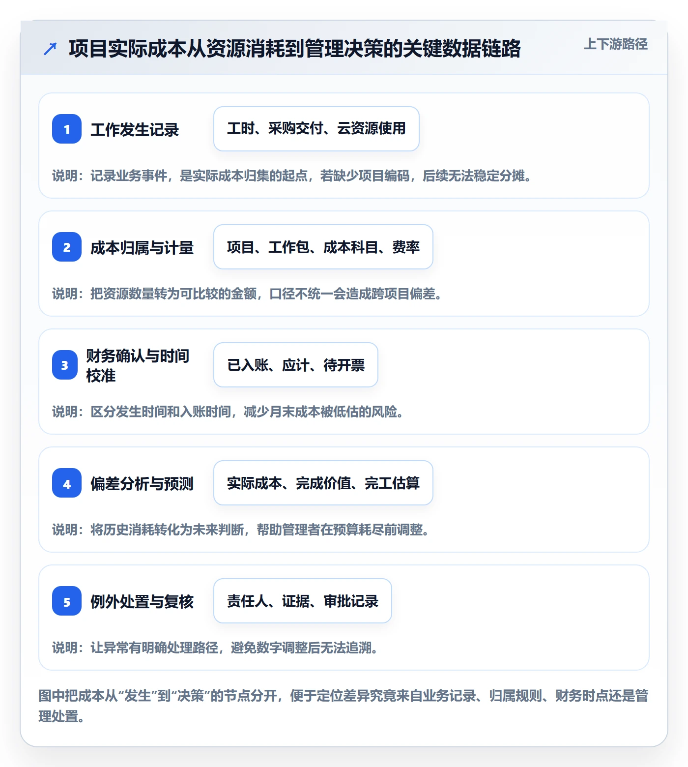 实际成本最佳实践：PMO成本管理流程优化，常见问题