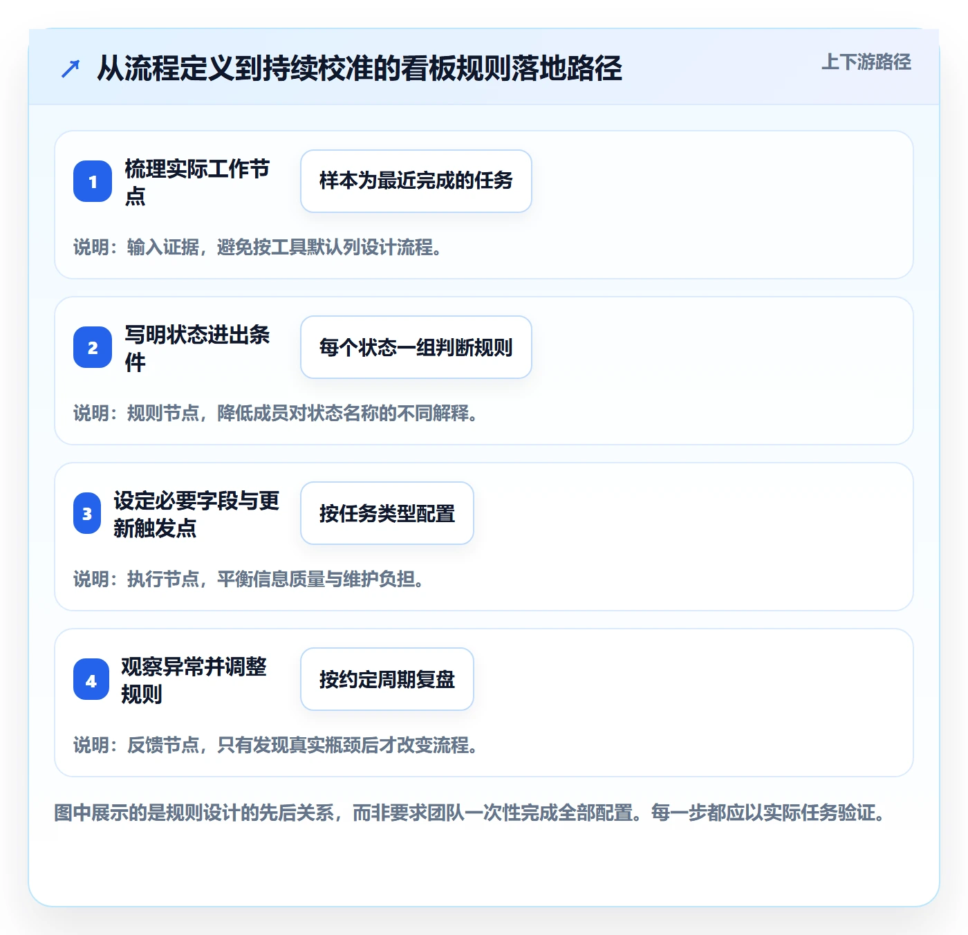 待处理实操方法:项目成员提升看板效率的效率提升方法与模板