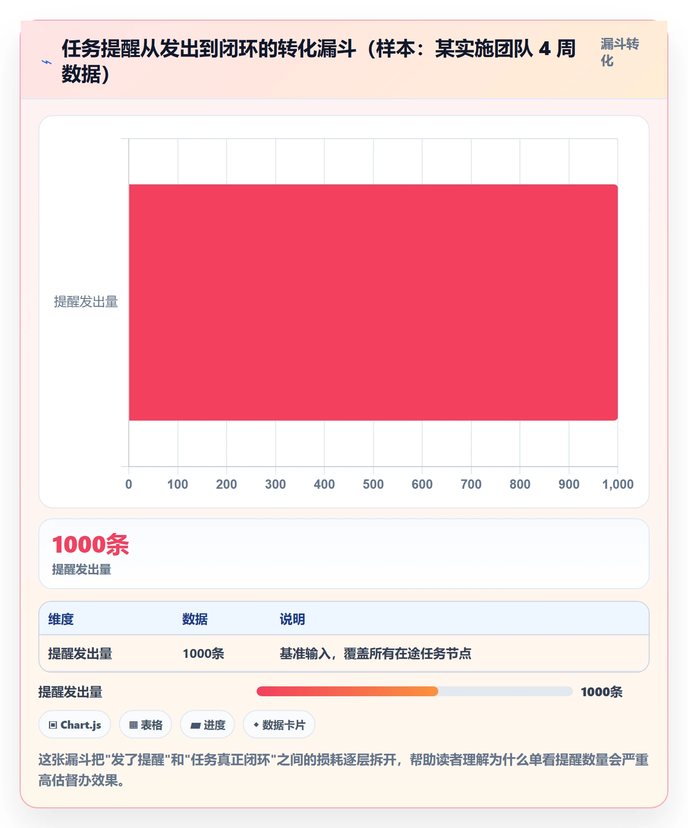 督办流程与规范：实施团队任务提醒数据分析关键指标