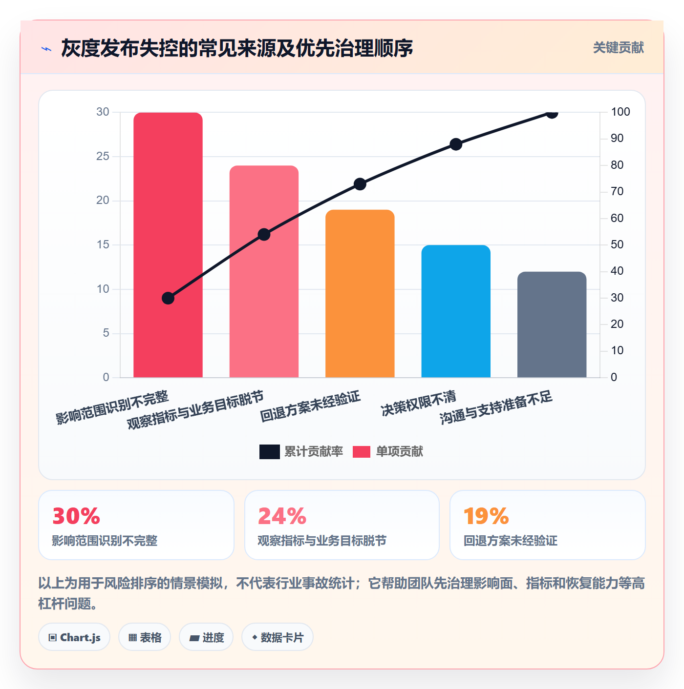 灰度发布管理方法大全:跨部门团队发布管理实操方法落地清单