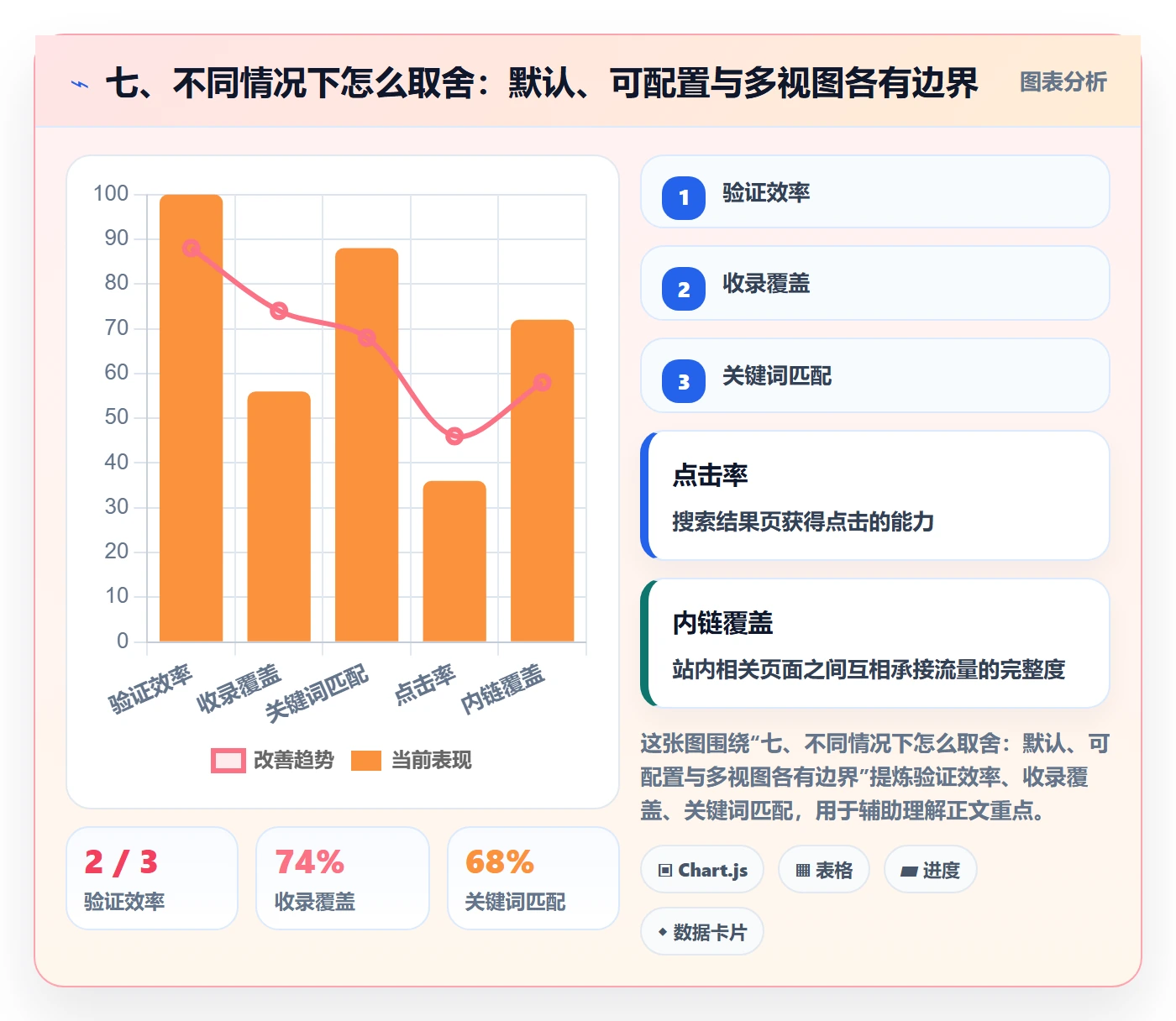 七、不同情况下怎么取舍:默认、可配置与多视图各有边界