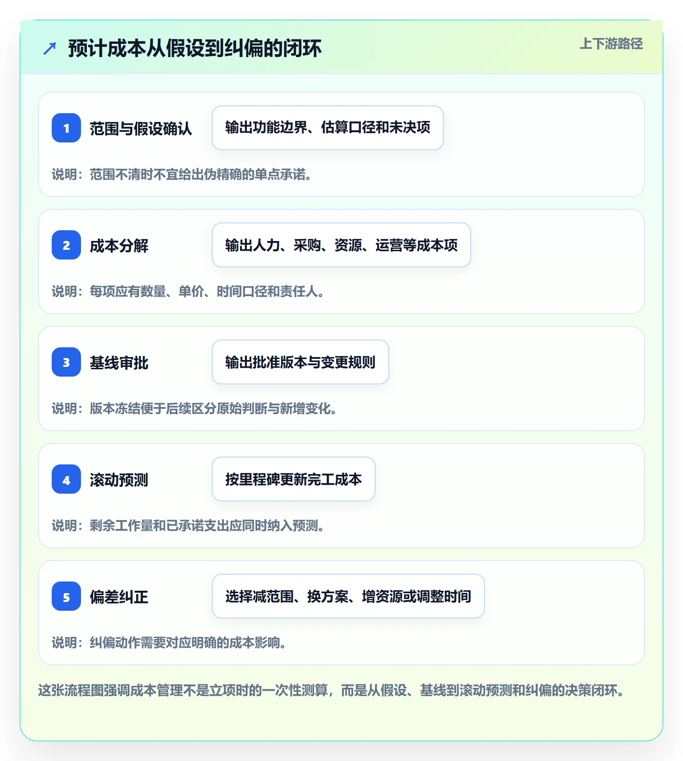 预计成本流程与规范：产品经理成本管理实操方法关键指标