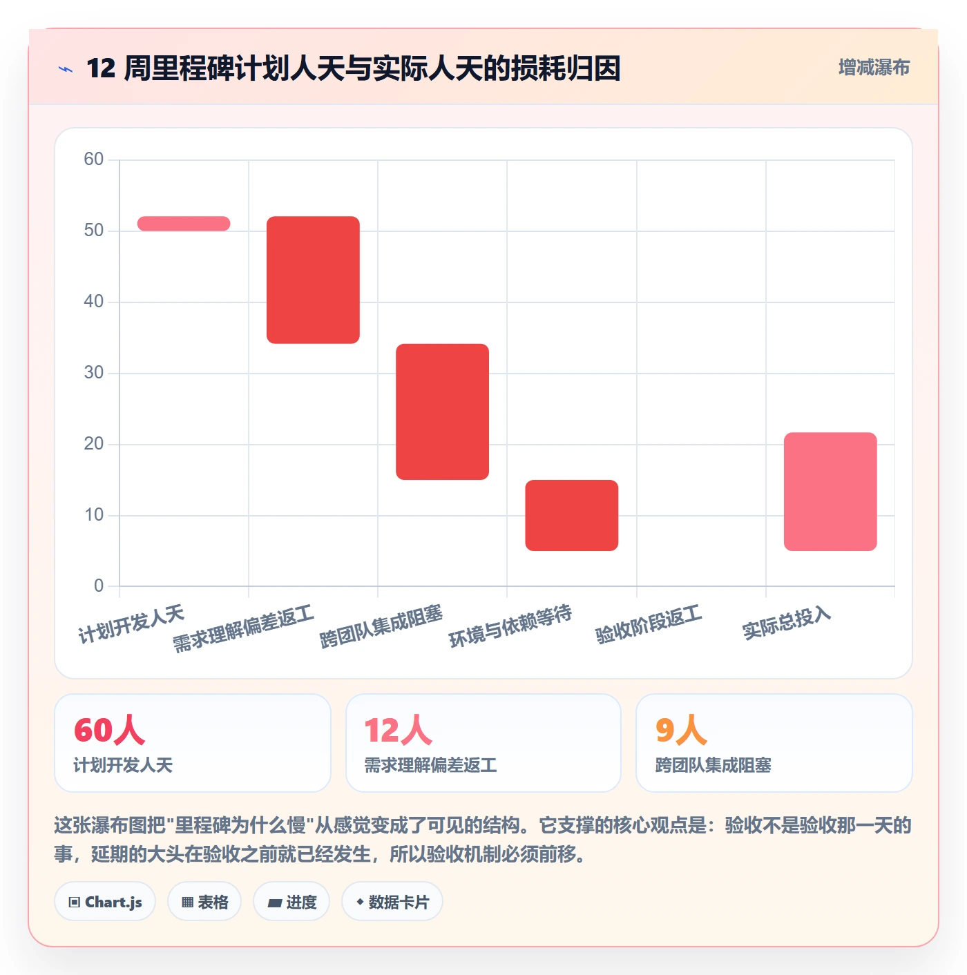 节点验收实操方法:管理层提升里程碑效率的协同管理方法与模板