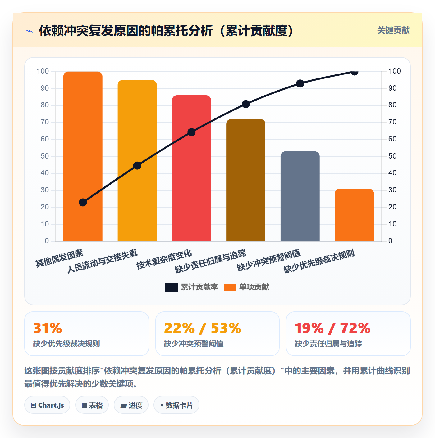 任务依赖如何做好依赖冲突?项目经理制度设计与操作步骤