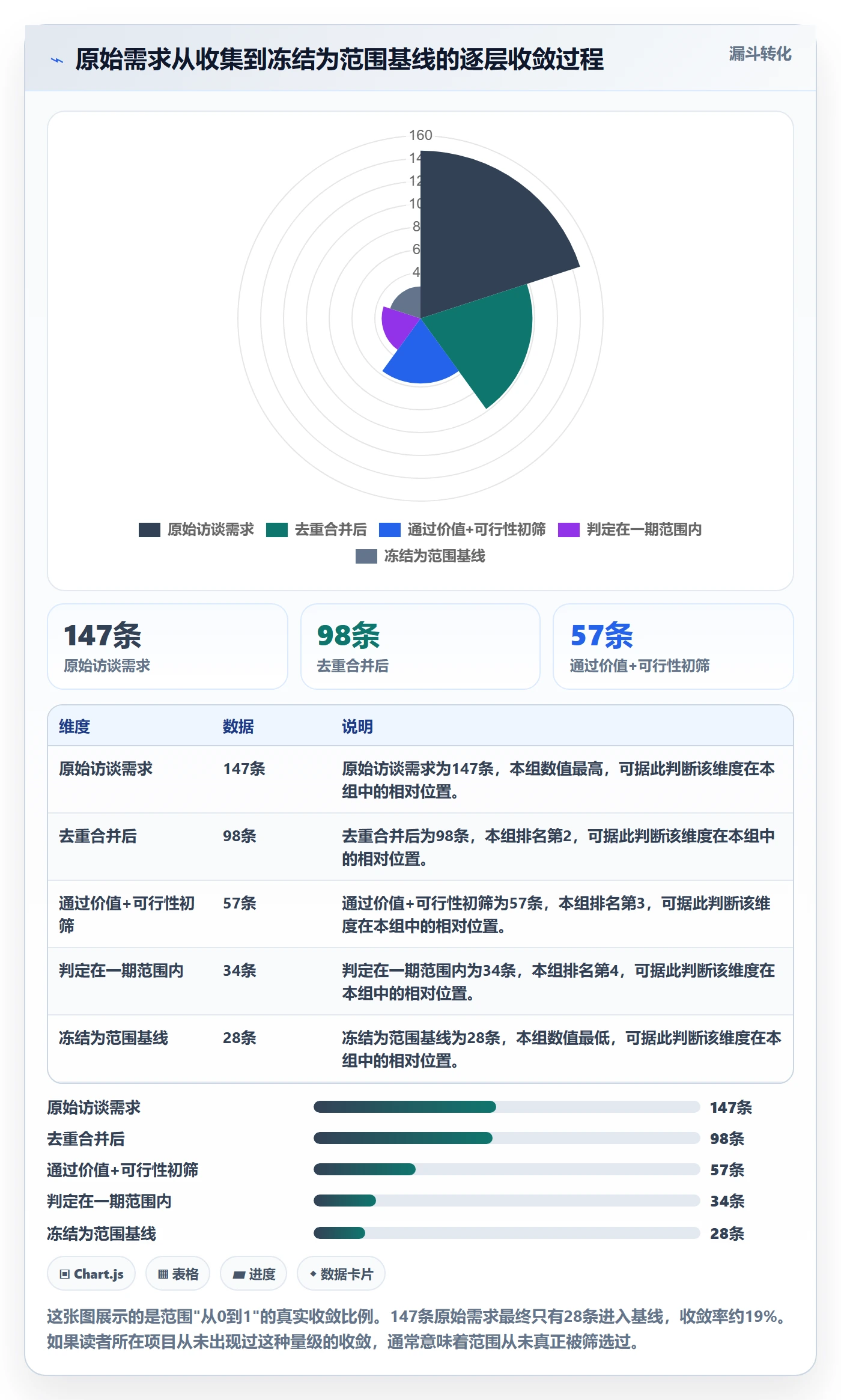 范围怎么做？项目经理最佳实践：项目范围从0到1
