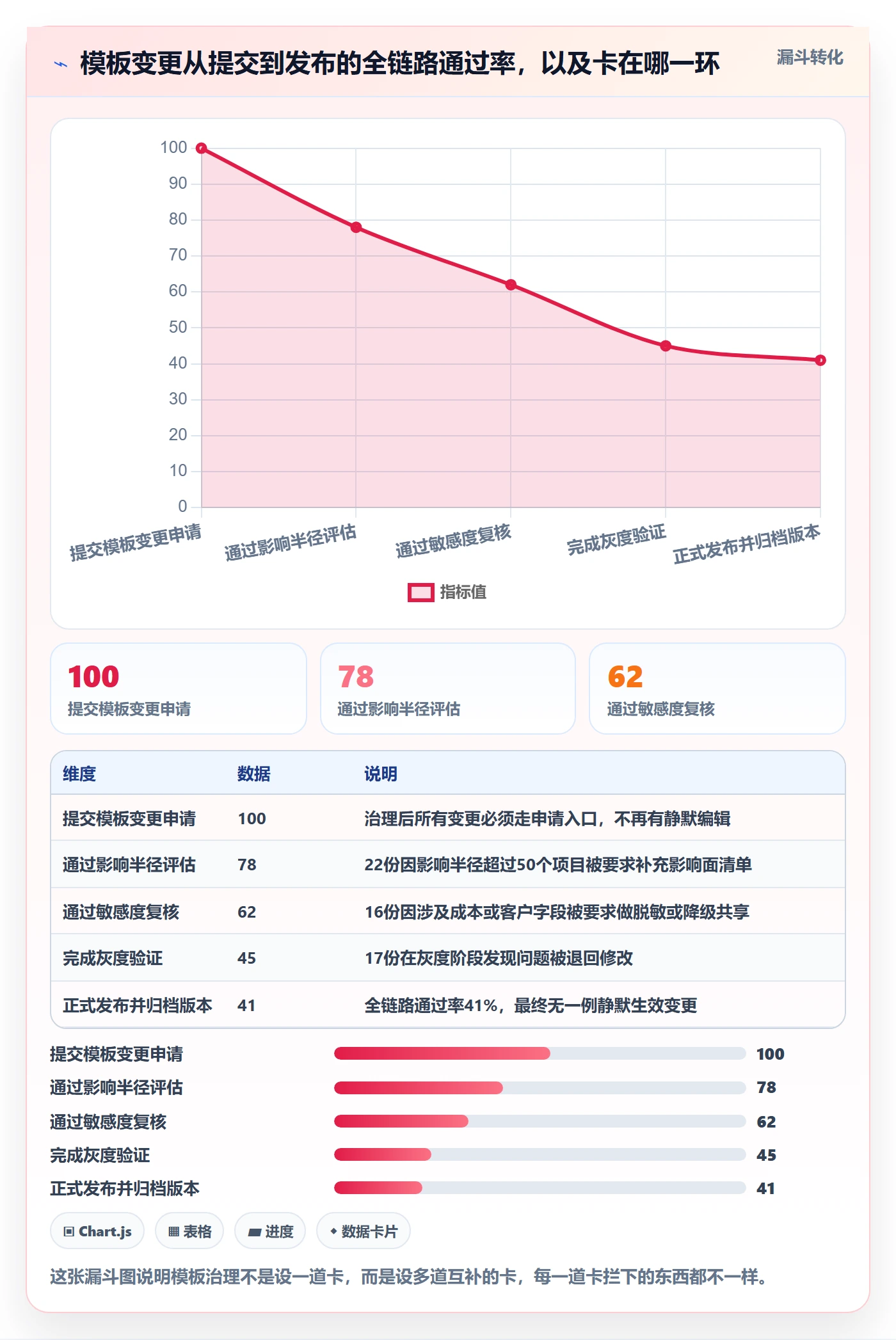 模板权限最佳实践：项目经理项目模板风险控制，常见问题