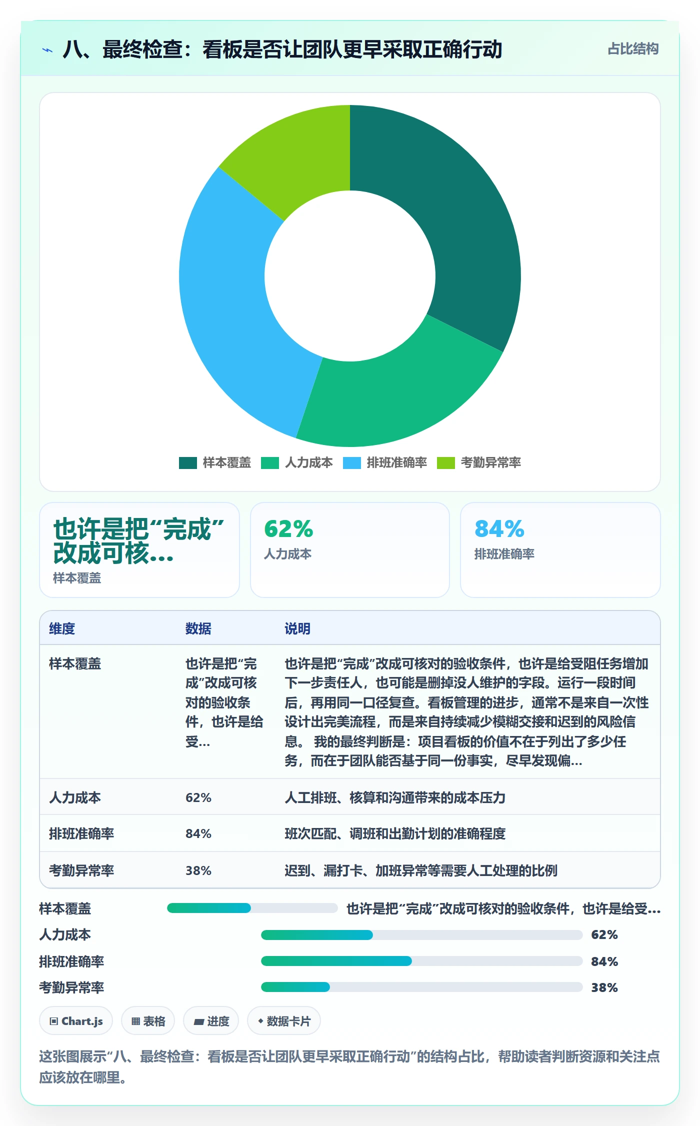 八、最终检查：看板是否让团队更早采取正确行动