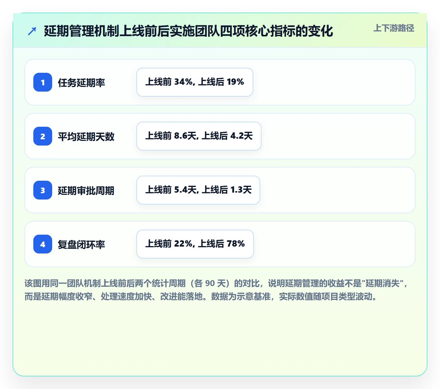 延期流程与规范：实施团队任务执行效率提升关键指标